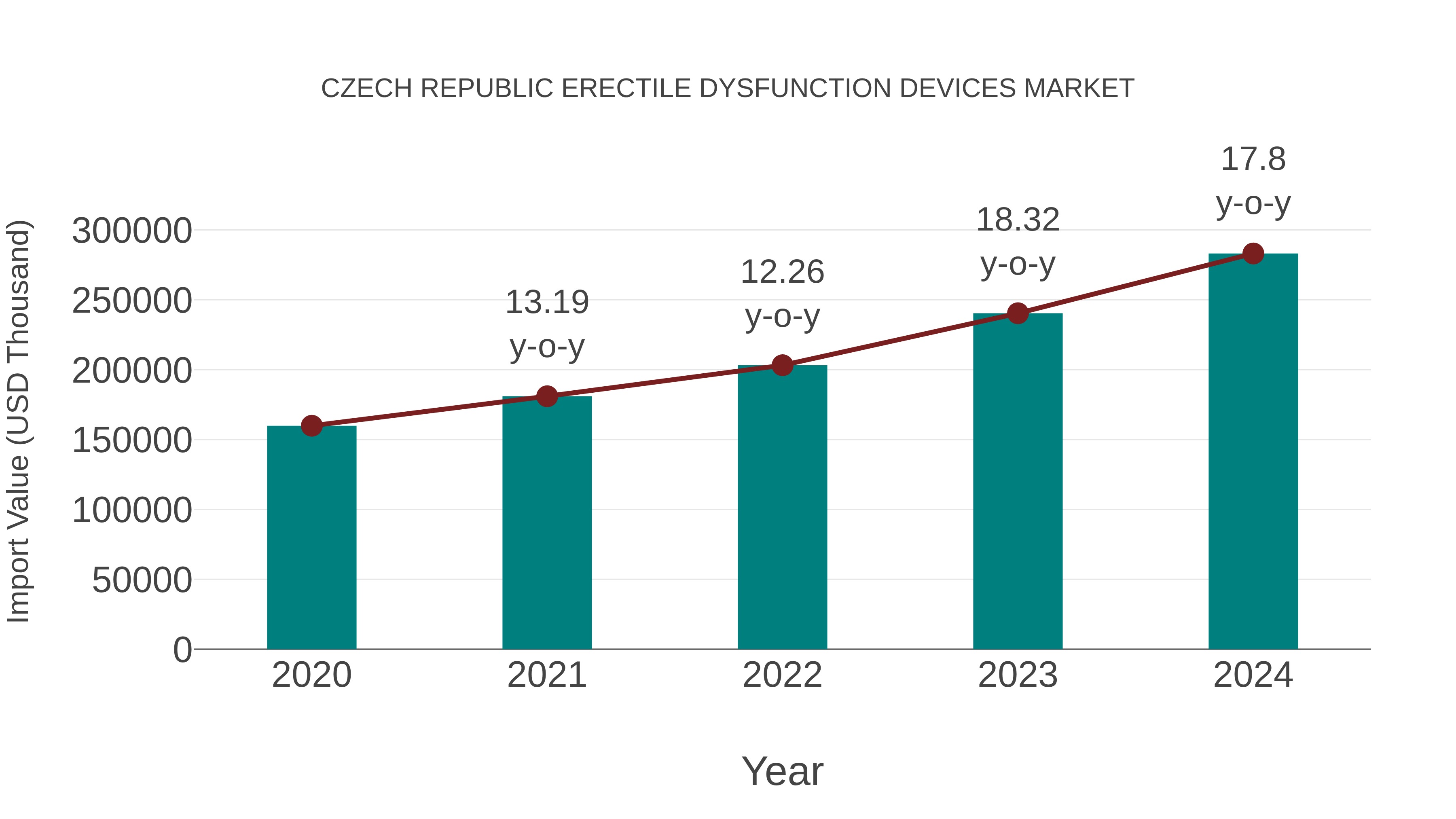  Czech Republic Erectile Dysfunction Devices Market: Import Trend Analysis