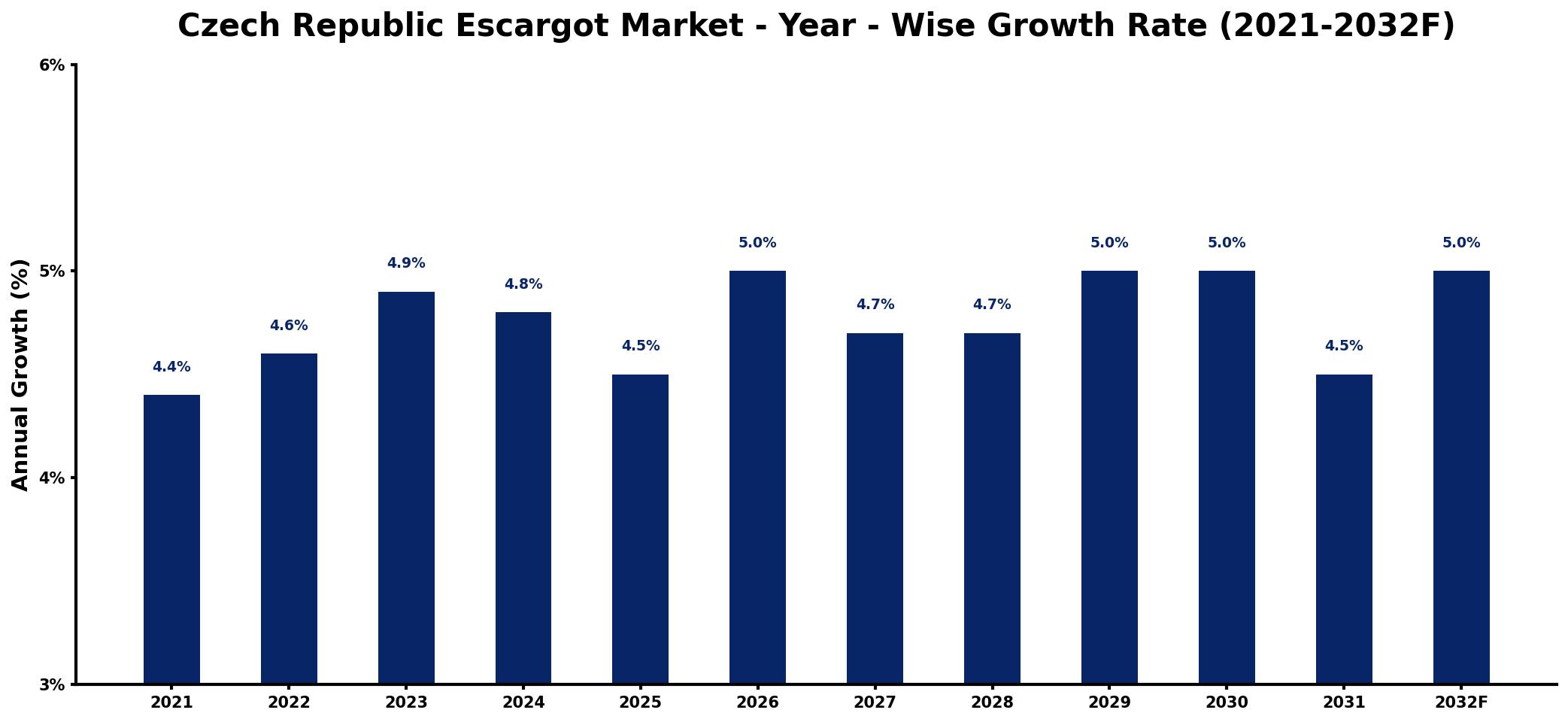 Czech Republic Escargot Market Year-wise Growth Rate and Key Drivers