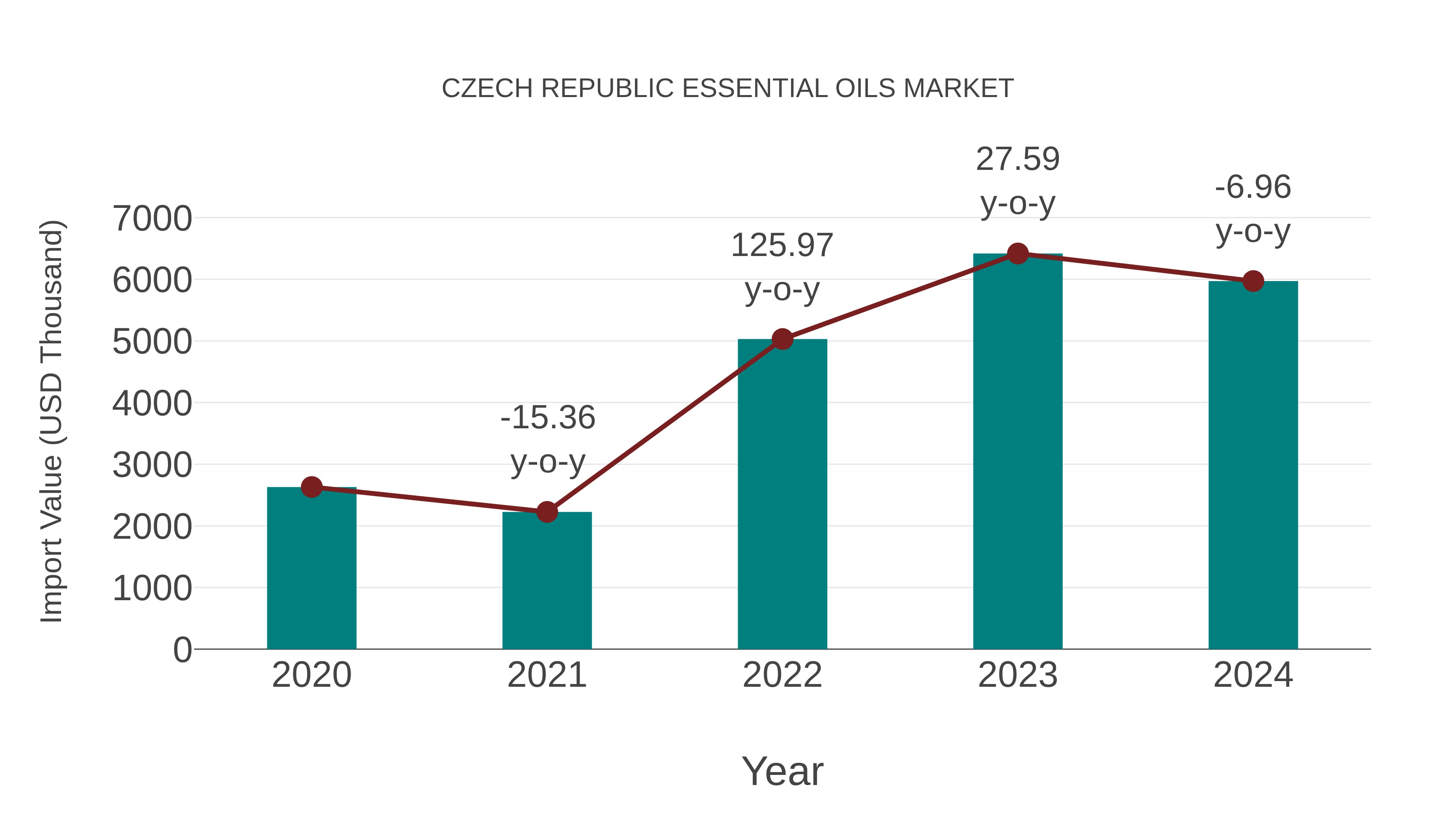  Czech Republic Essential Oils Market: Import Trend Analysis