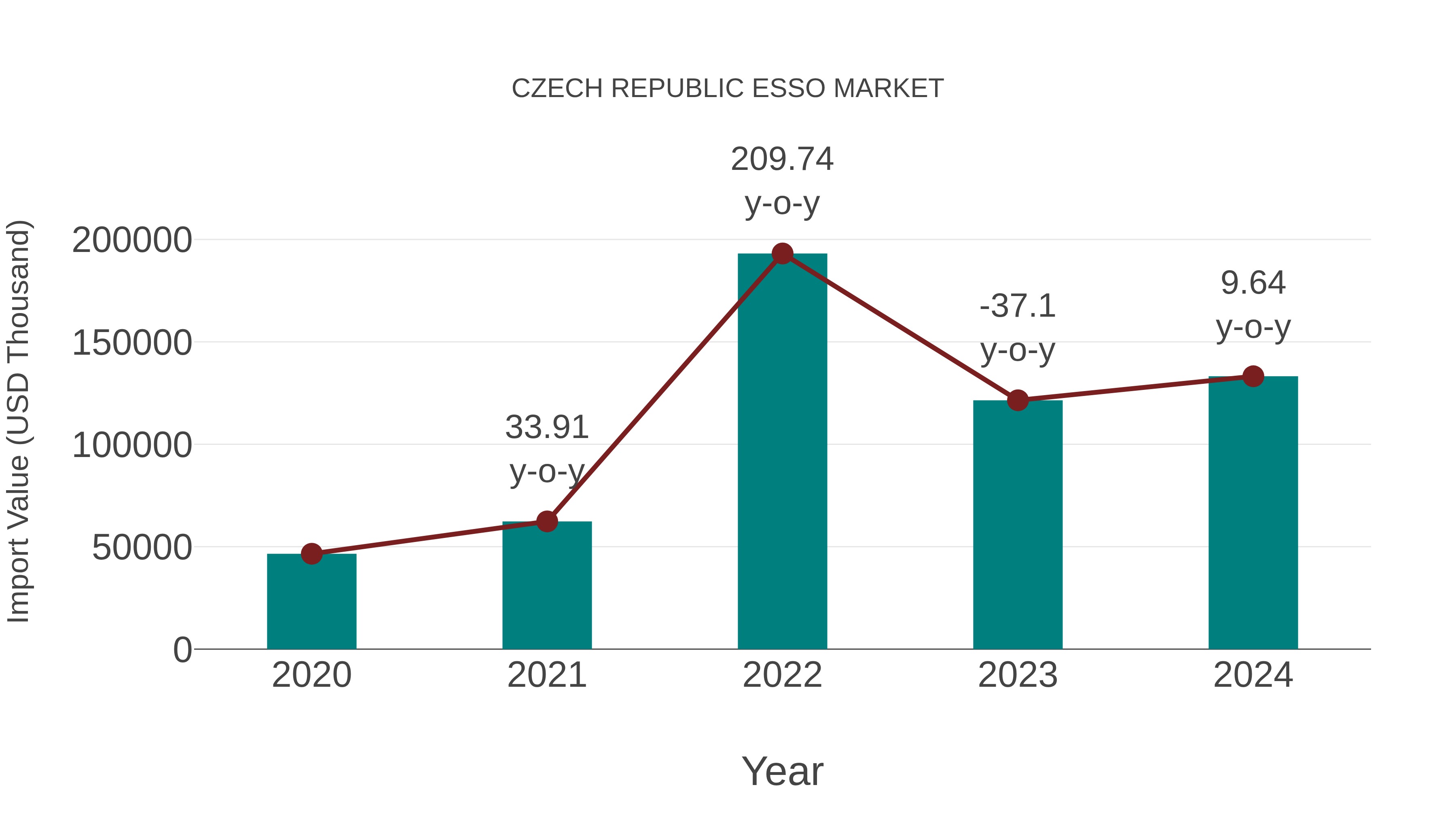 Czech Republic Esso Market: Import Trend Analysis