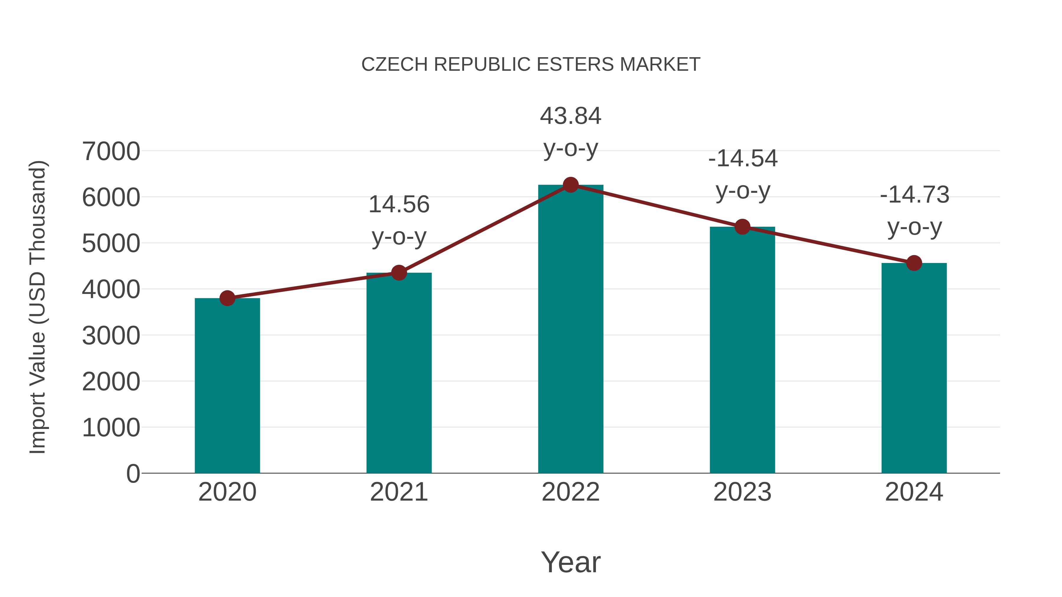  Czech Republic Esters Market: Import Trend Analysis