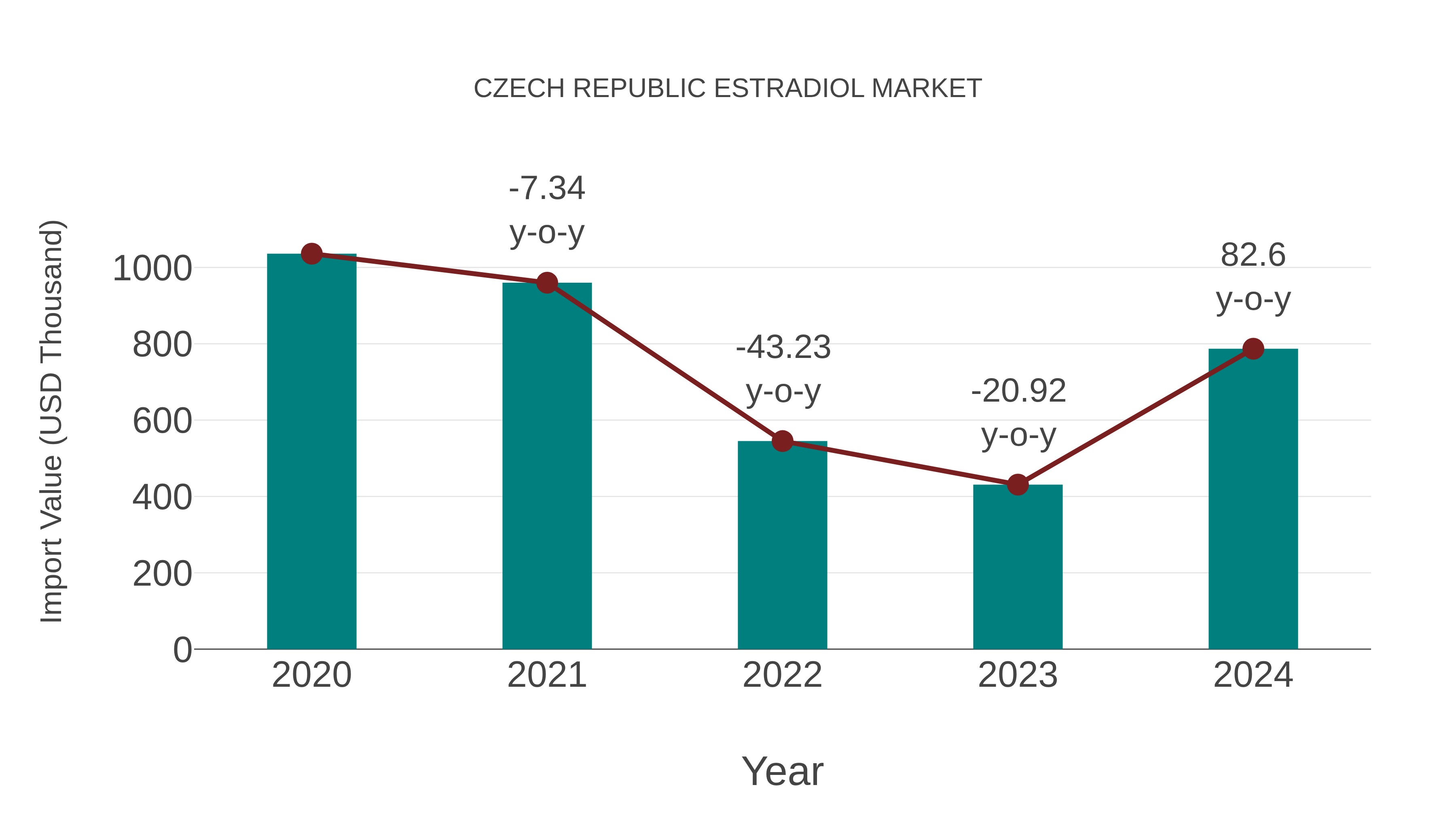 Czech Republic Estradiol Market: Import Trend Analysis