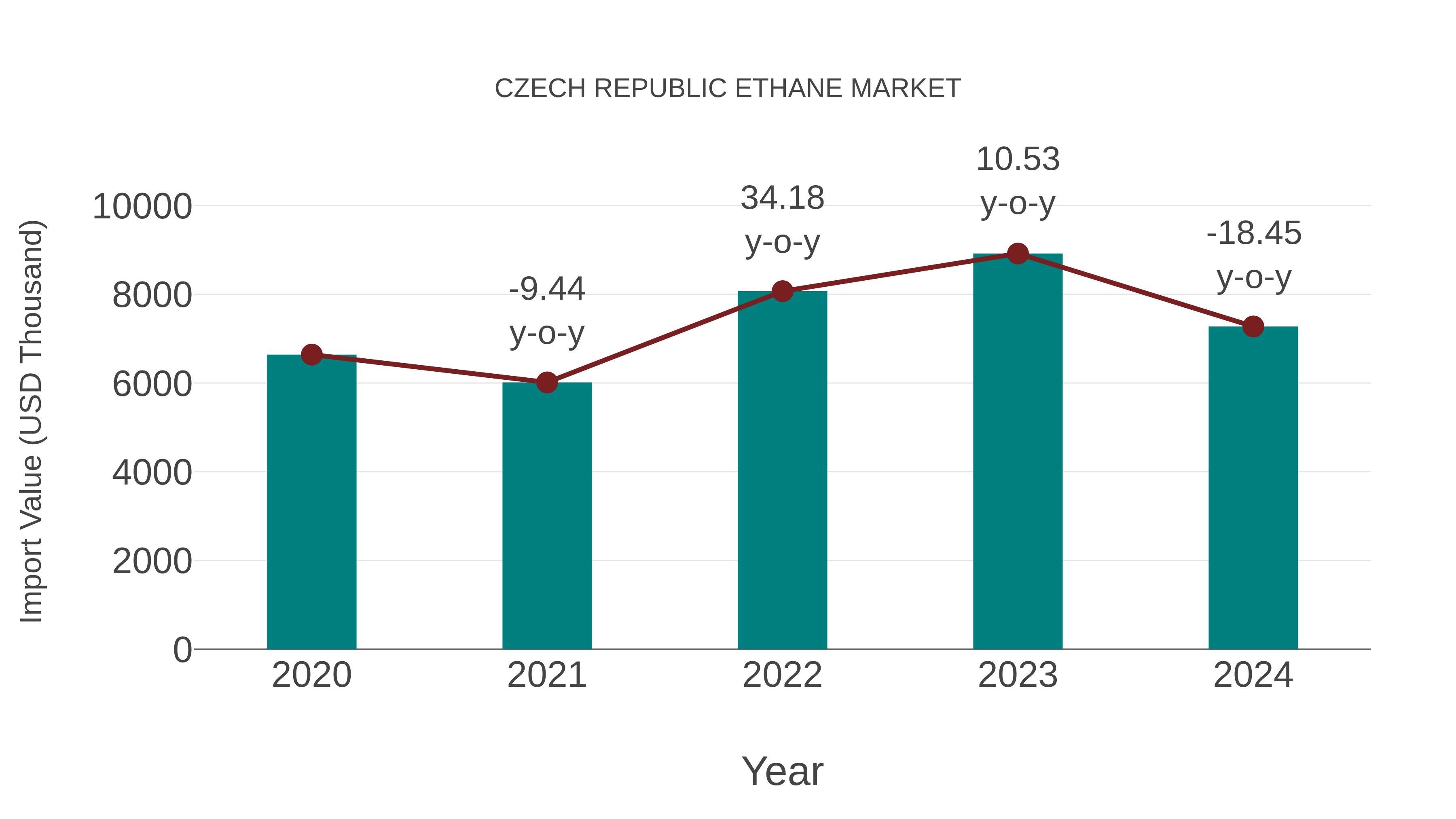Czech Republic Ethane Market: Import Trend Analysis