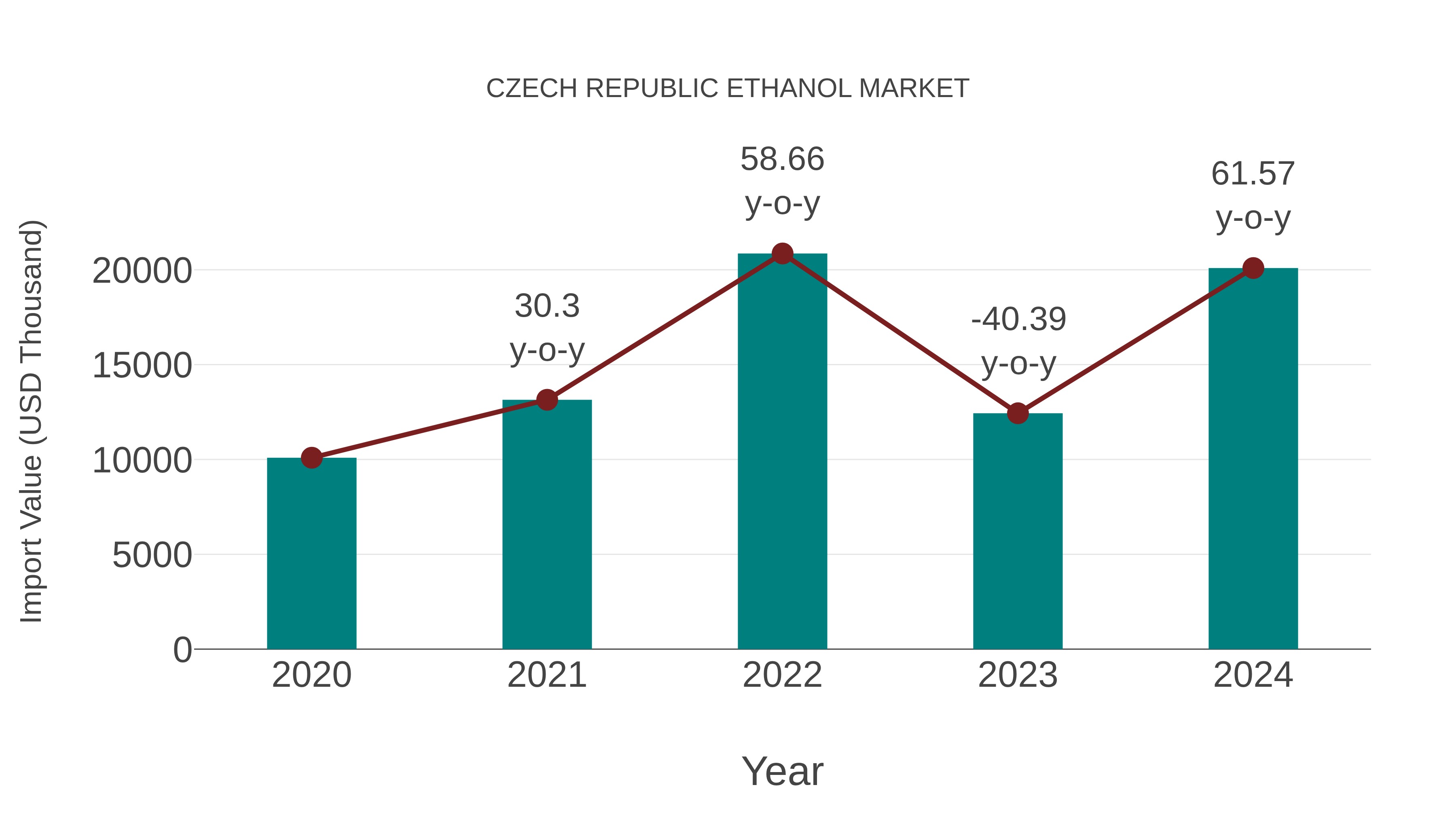  Czech Republic Ethanol Market: Import Trend Analysis