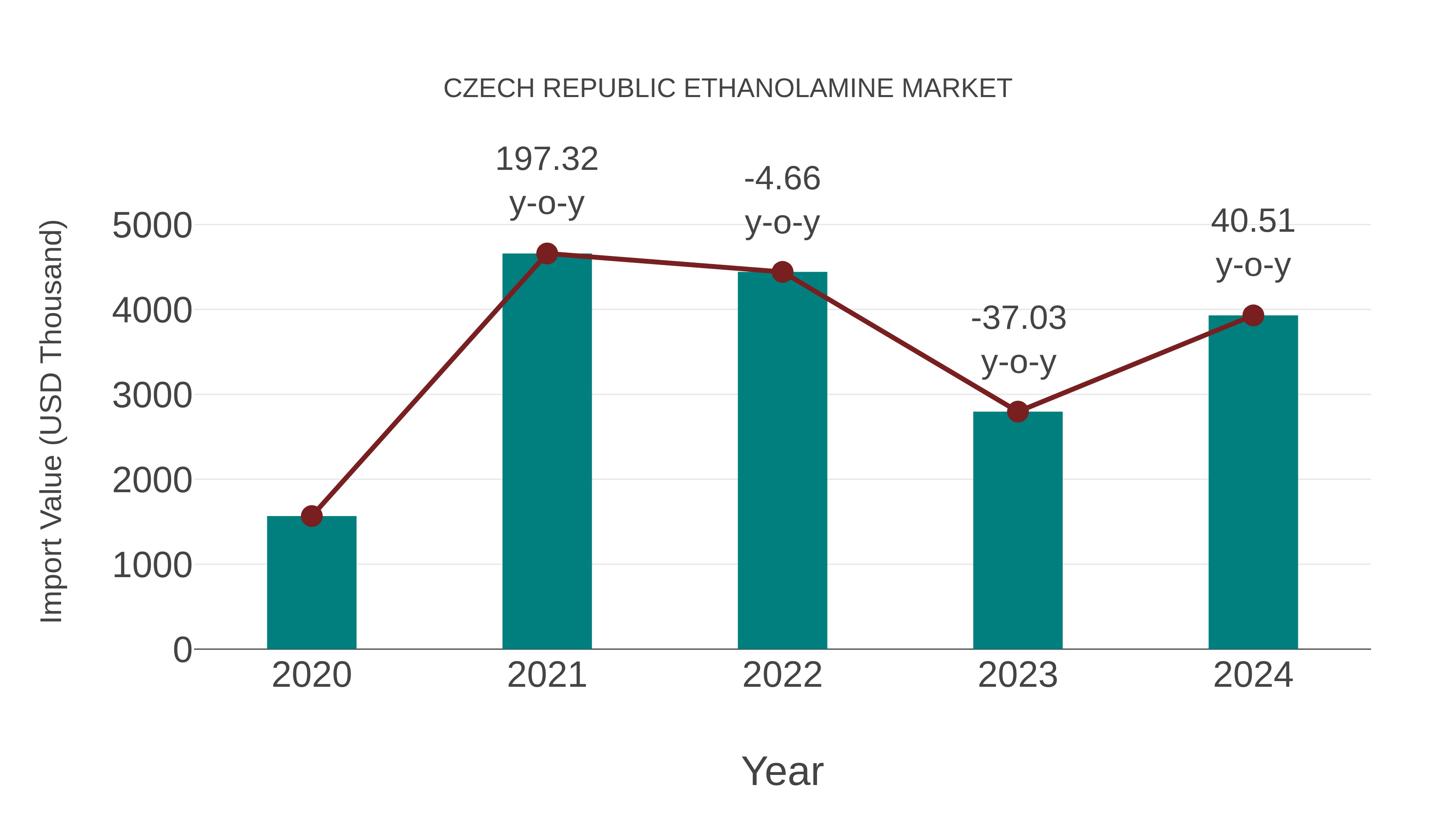 Czech Republic Ethanolamine Market: Import Trend Analysis