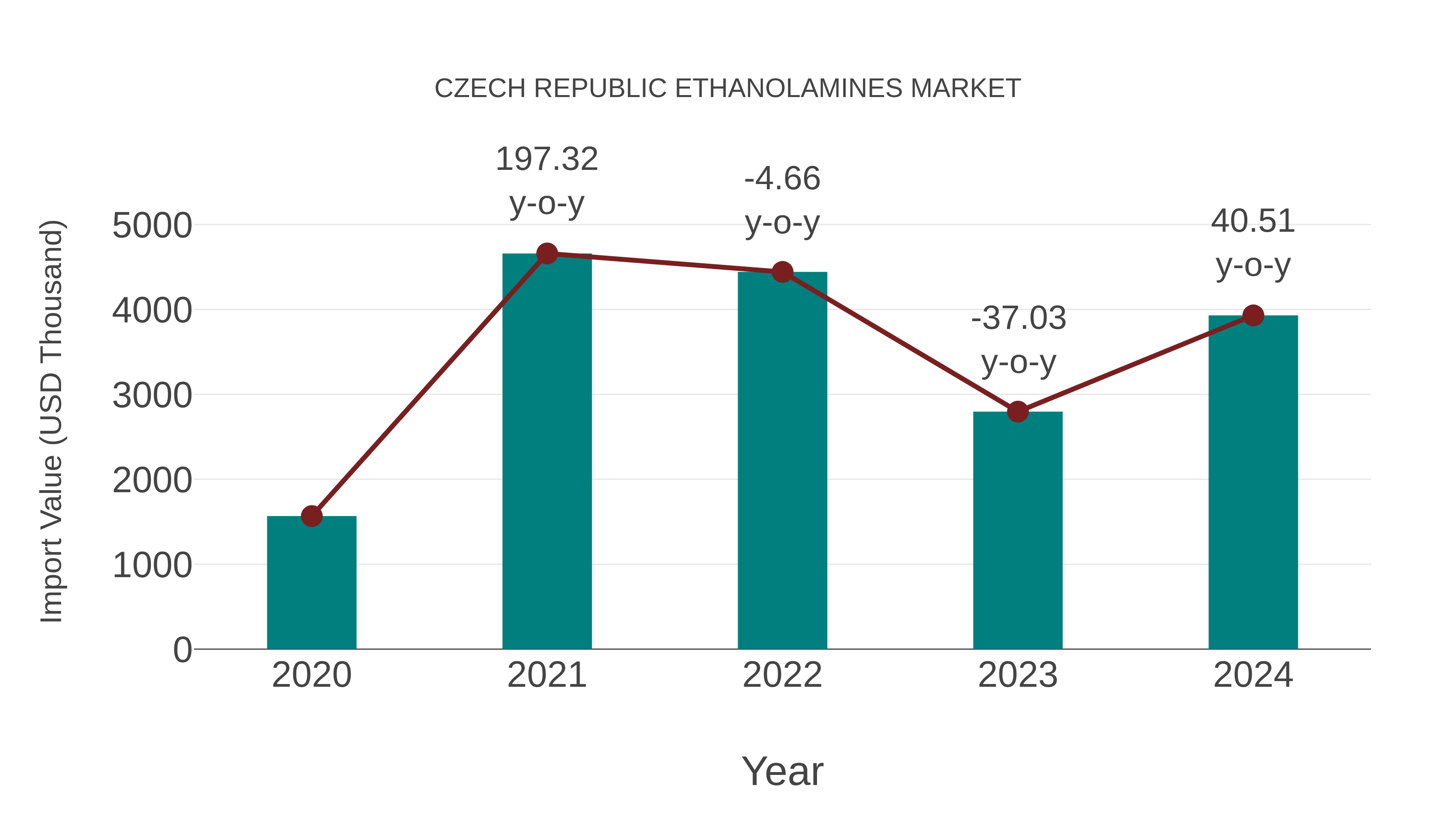 Czech Republic Ethanolamines Market: Import Trend Analysis