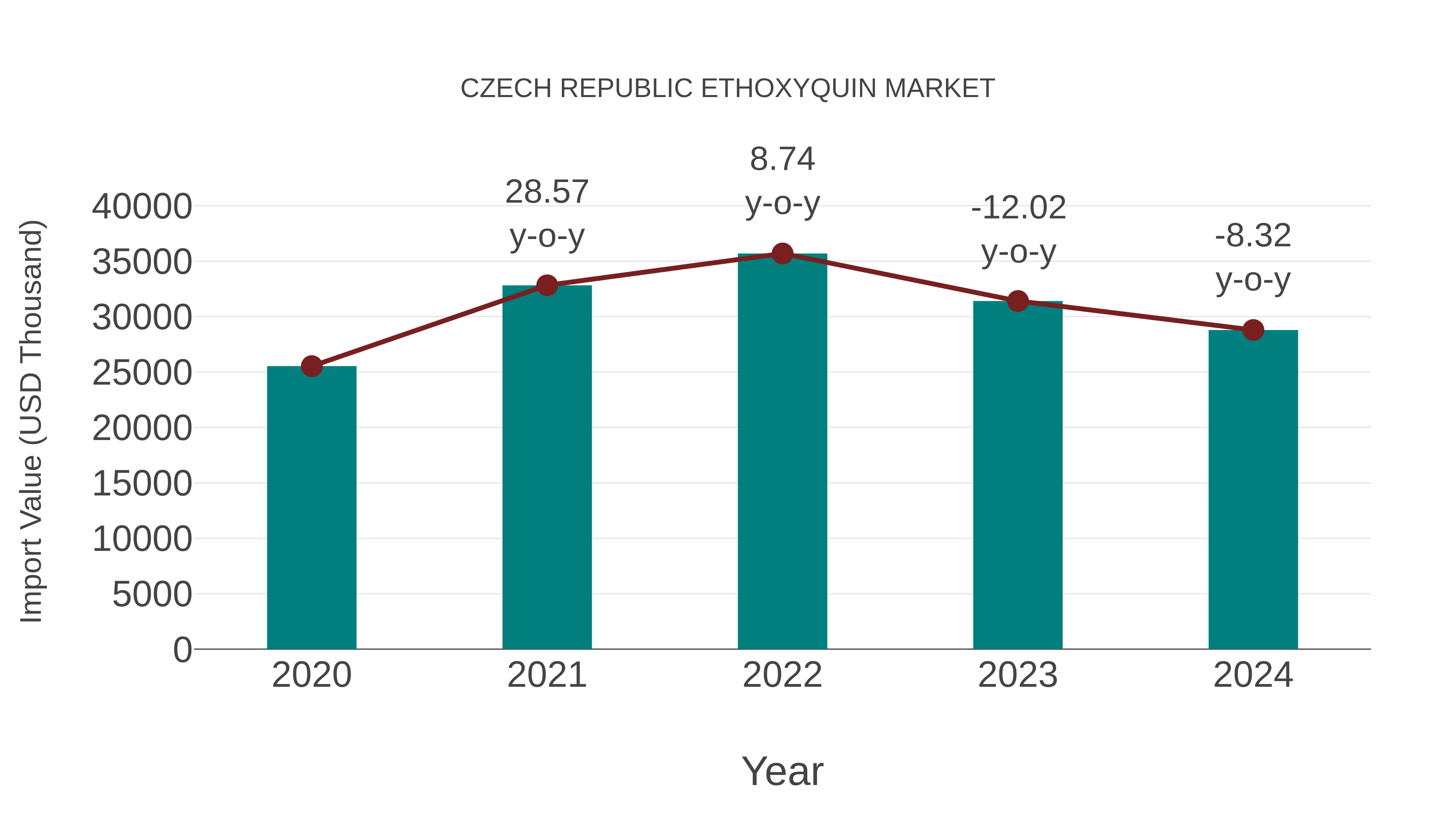 Czech Republic Ethoxyquin Market: Import Trend Analysis
