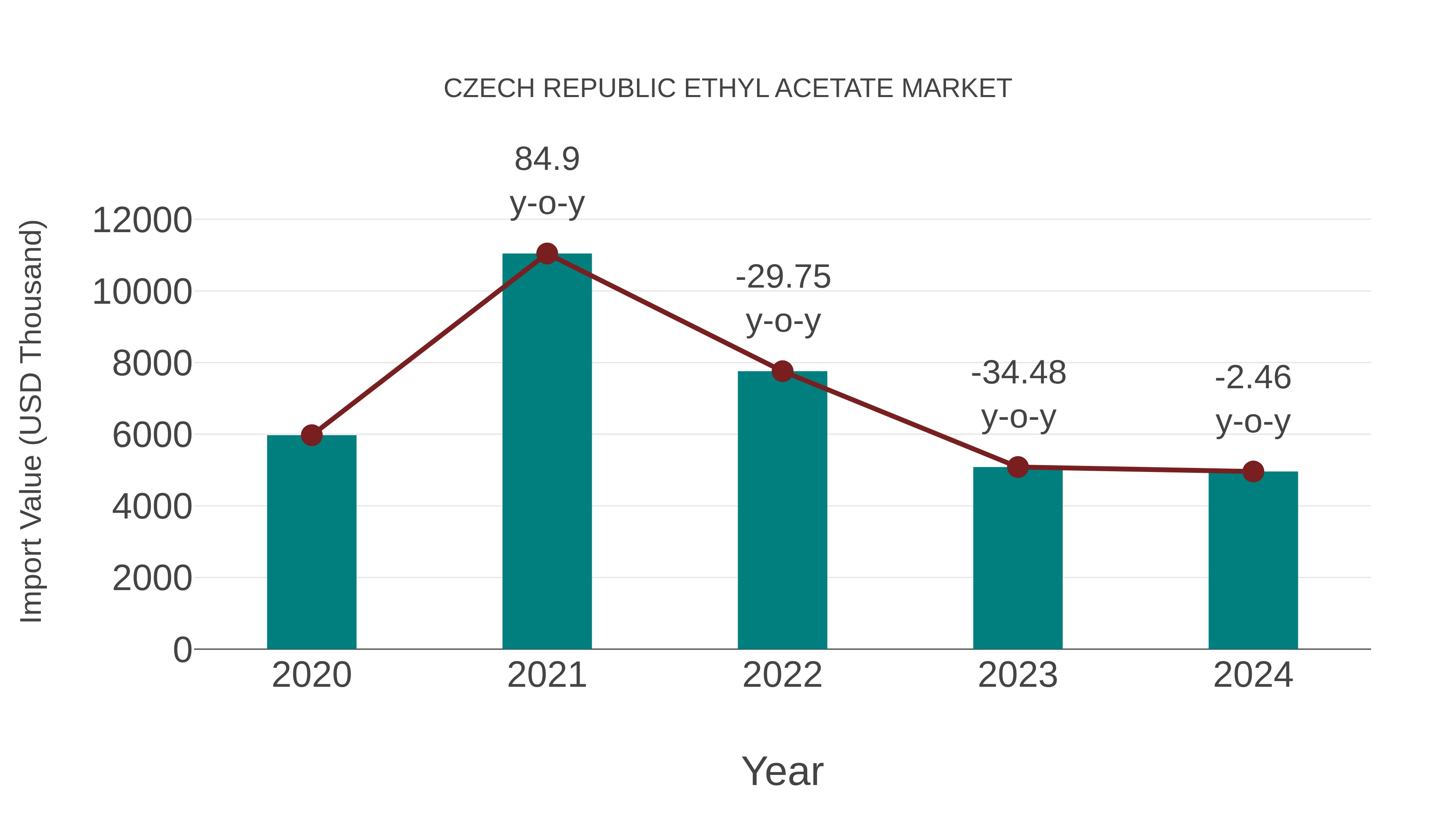  Czech Republic Ethyl Acetate Market: Import Trend Analysis