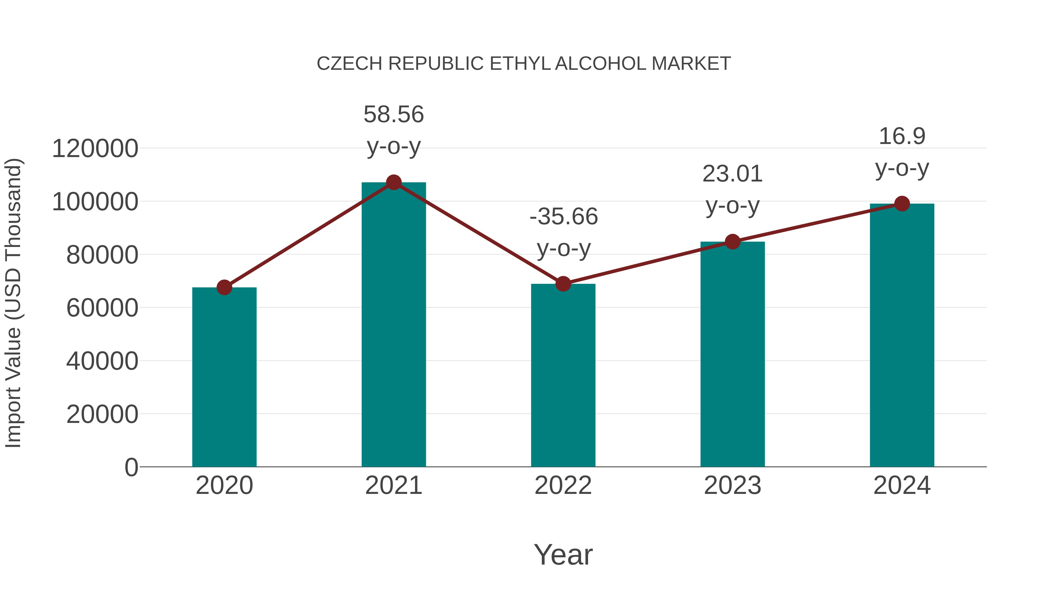  Czech Republic Ethyl Alcohol Market: Import Trend Analysis