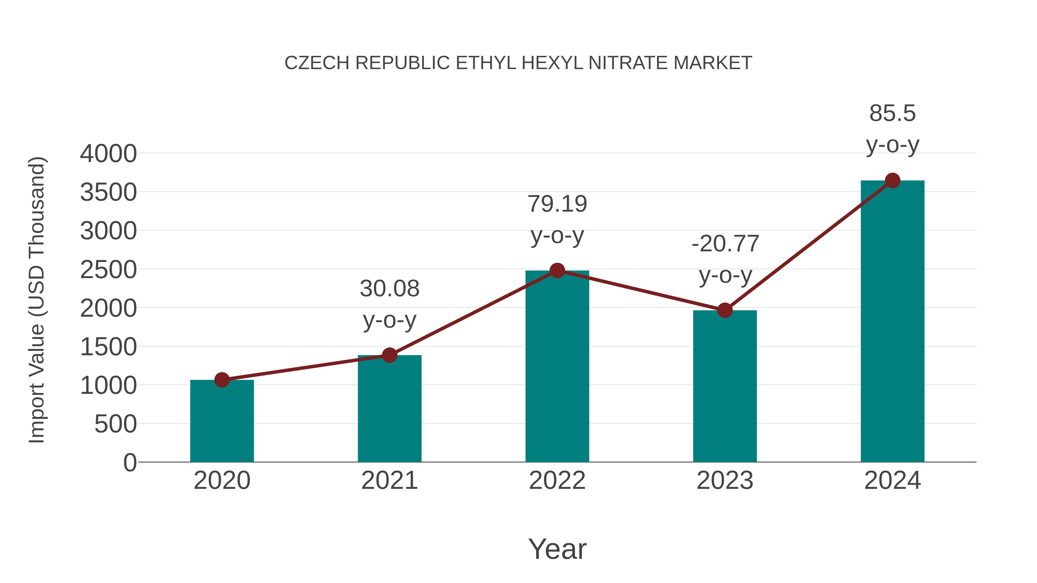  Czech Republic Ethyl Hexyl Nitrate Market: Import Trend Analysis