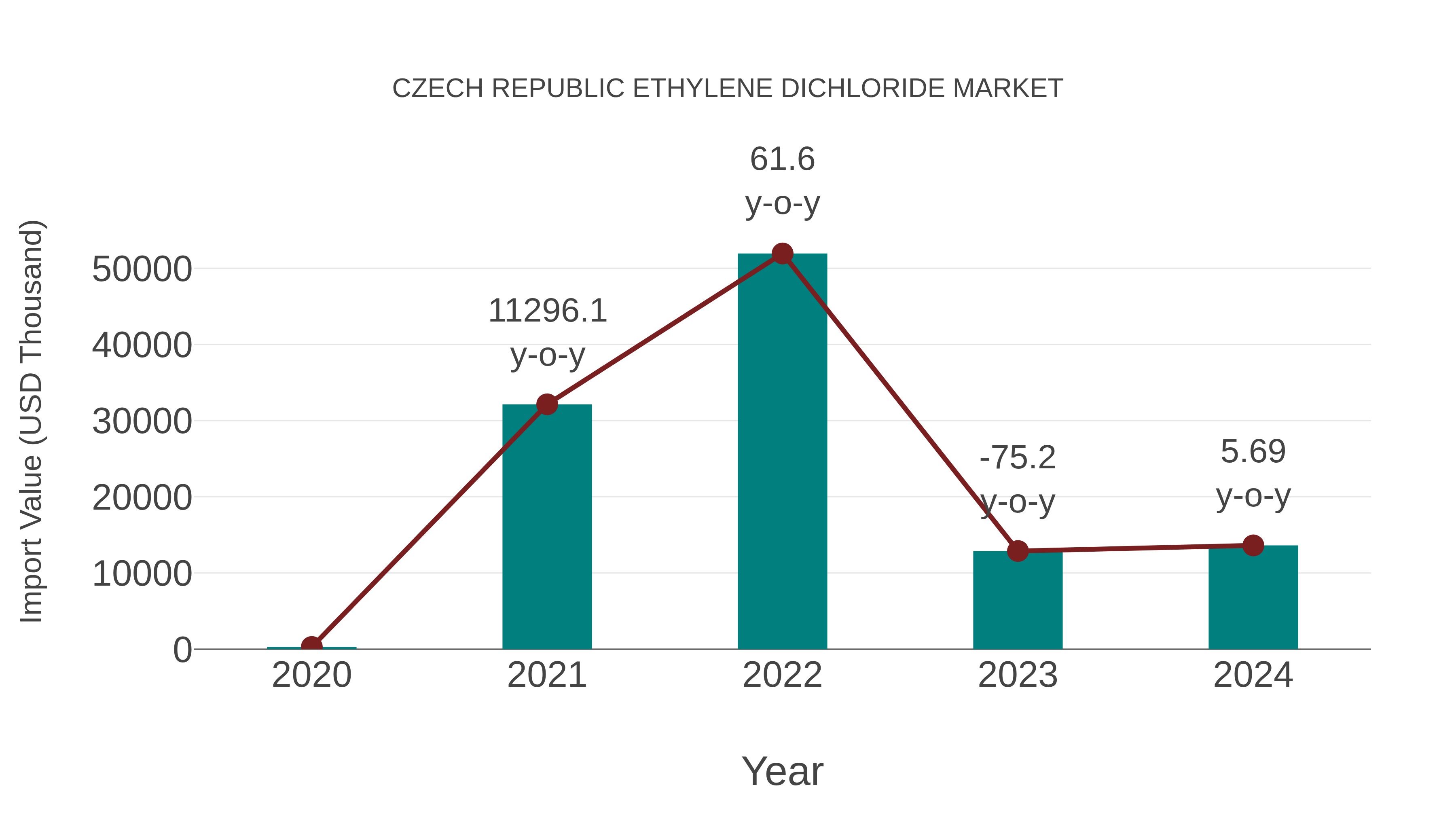  Czech Republic Ethylene Dichloride Market: Import Trend Analysis