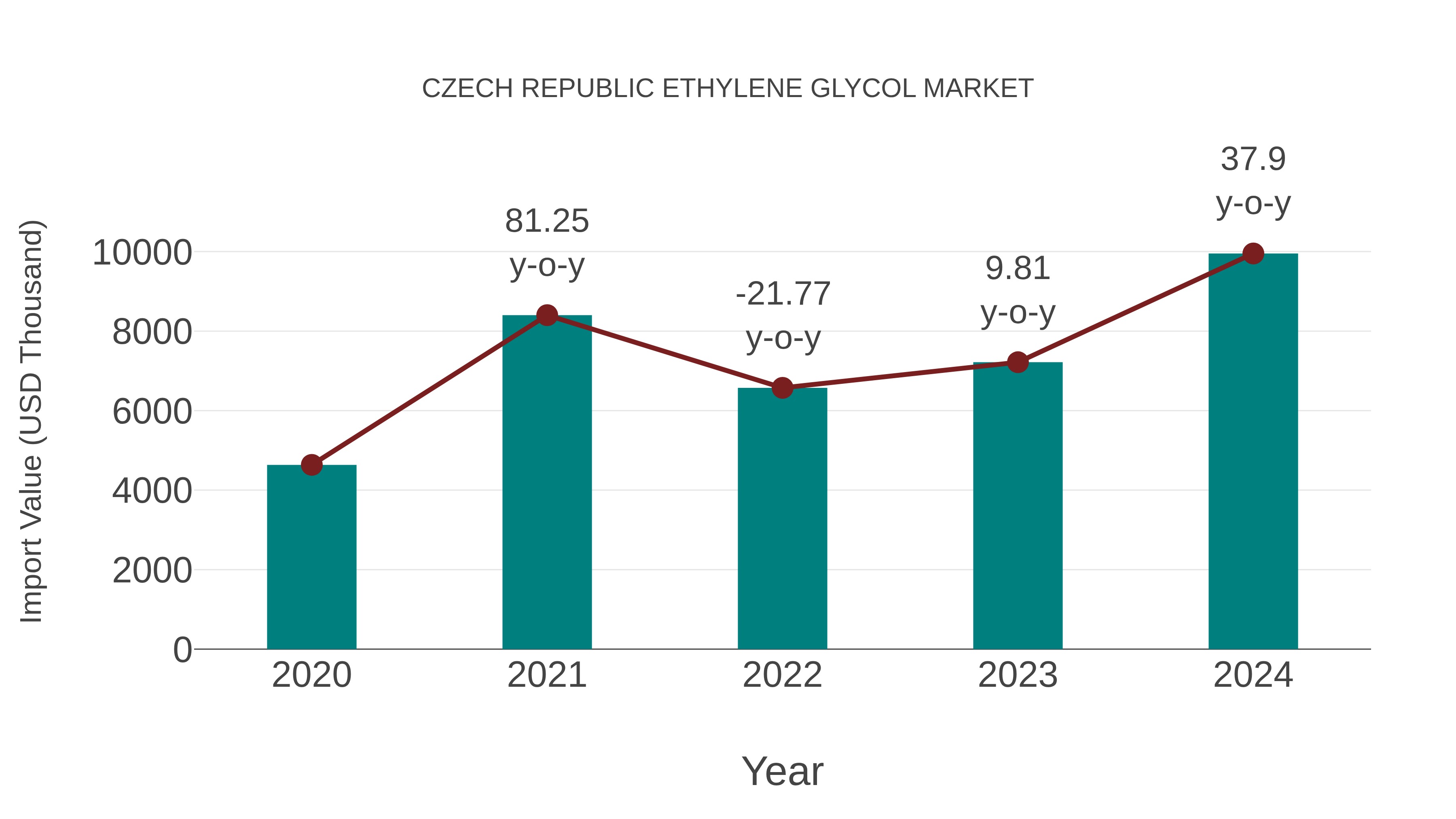  Czech Republic Ethylene Glycol Market: Import Trend Analysis