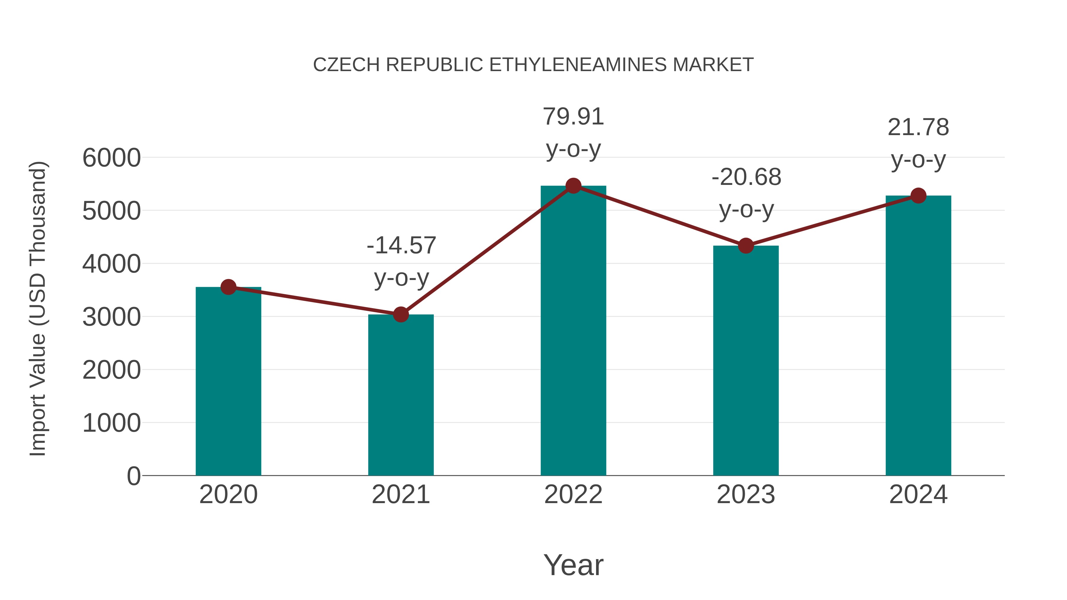  Czech Republic Ethyleneamines Market: Import Trend Analysis