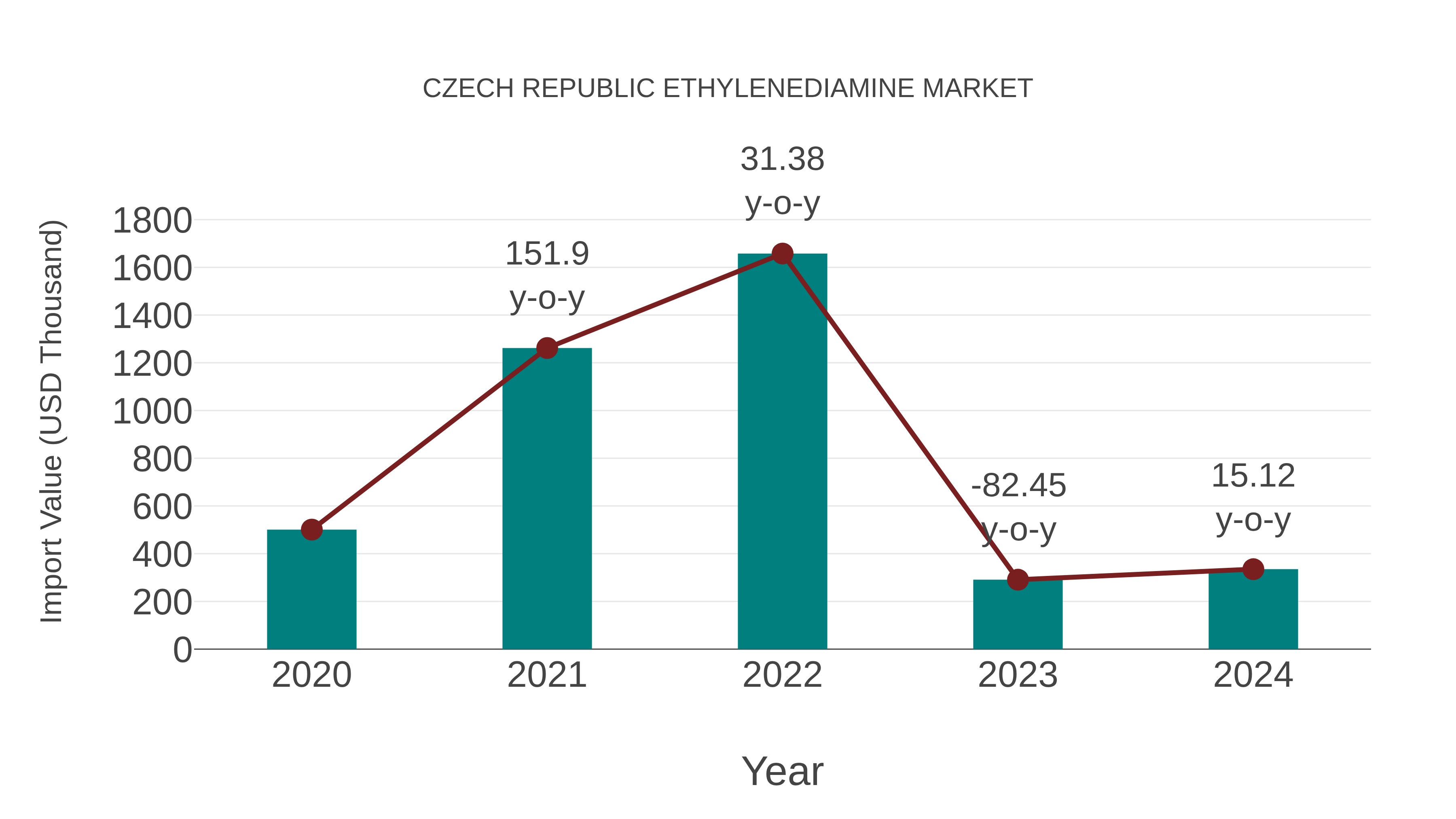 Czech Republic Ethylenediamine Market: Import Trend Analysis
