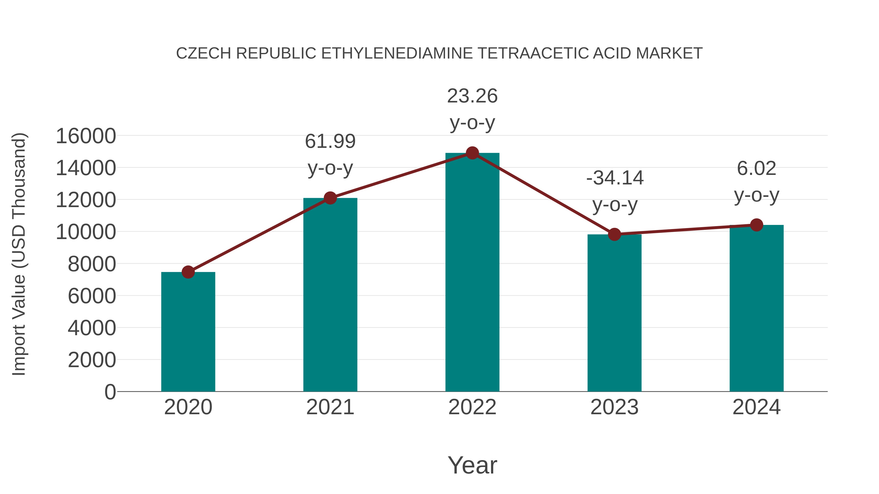 Czech Republic Ethylenediamine Tetraacetic Acid Market: Import Trend Analysis