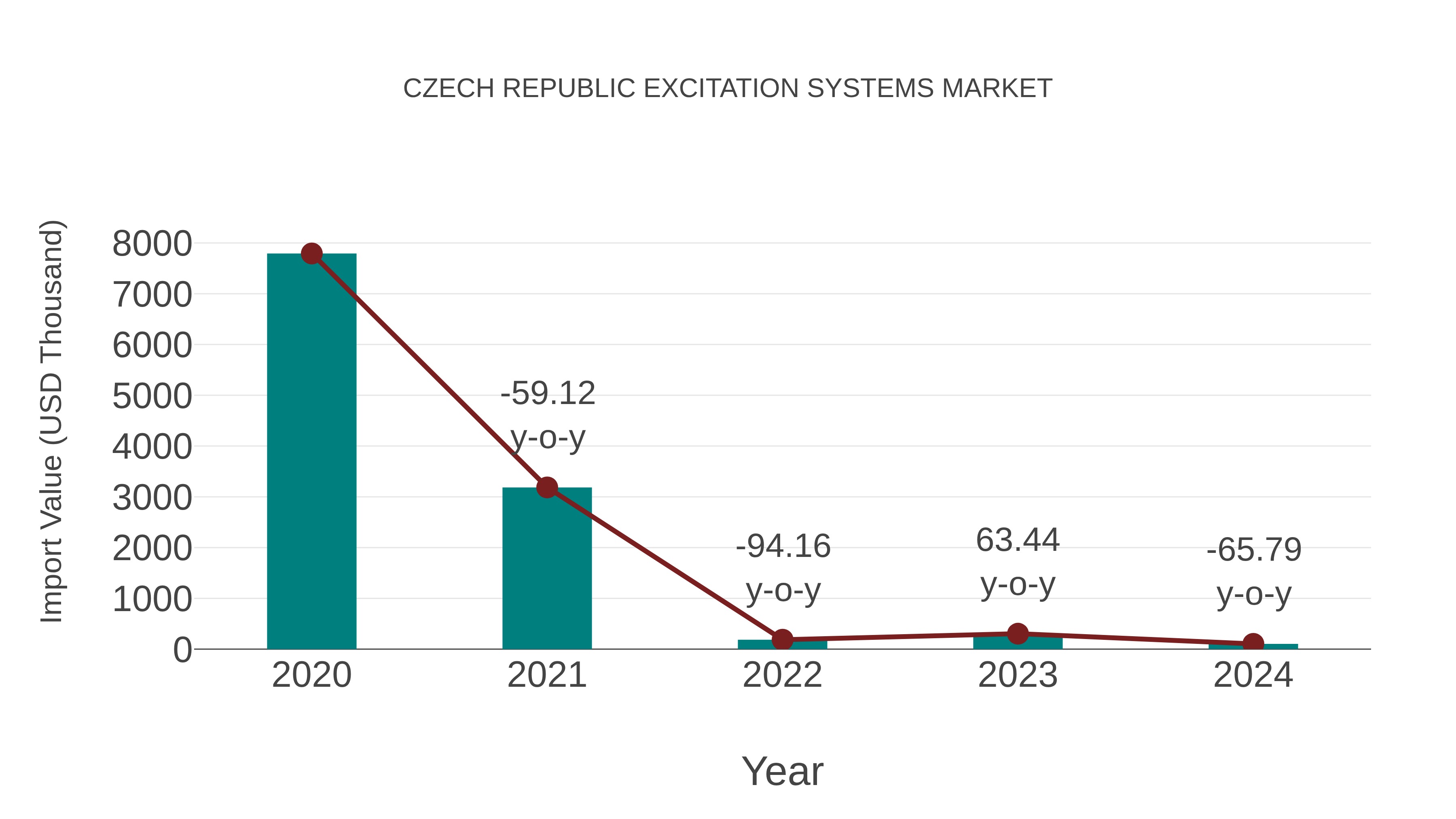  Czech Republic Excitation Systems Market: Import Trend Analysis