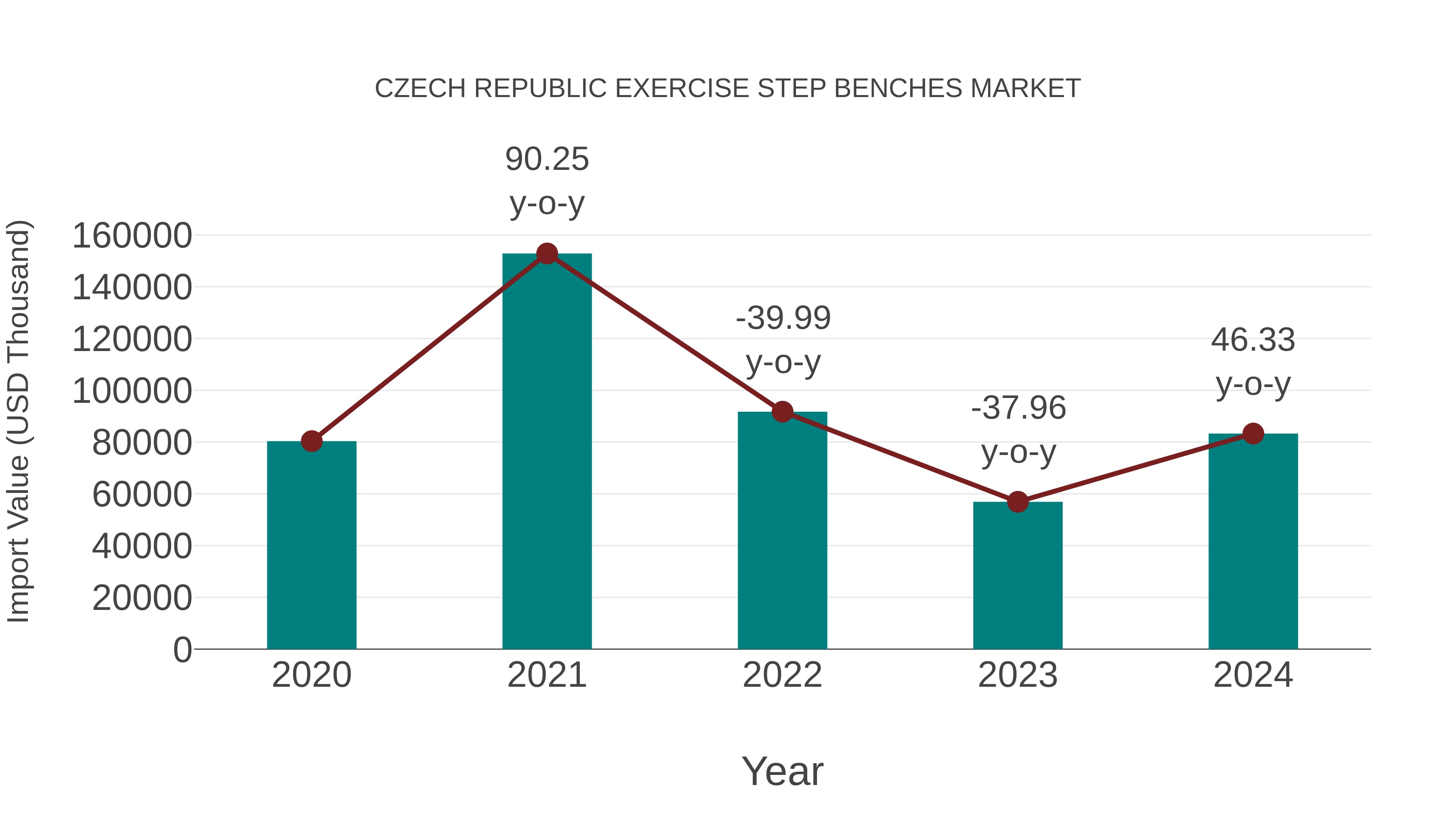 Czech Republic Exercise Step Benches Market: Import Trend Analysis