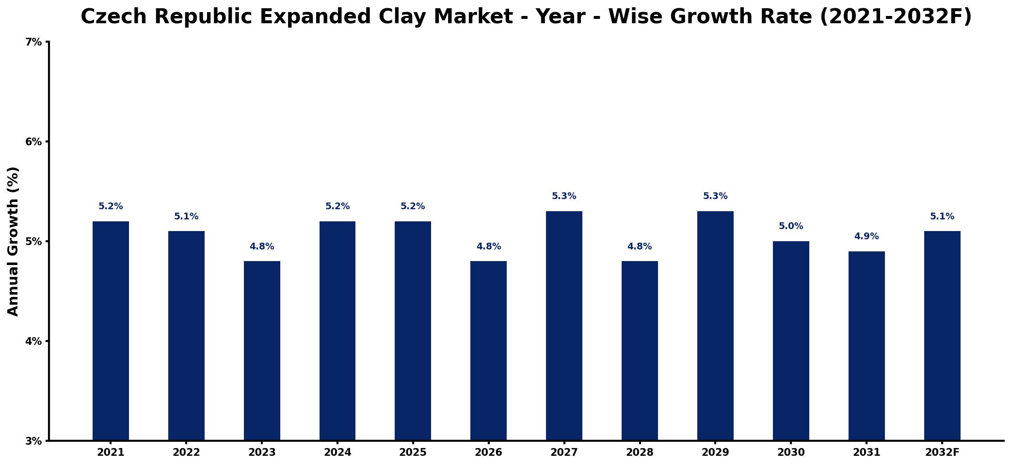Czech Republic Expanded Clay Market Year-wise Growth Rate and Key Drivers