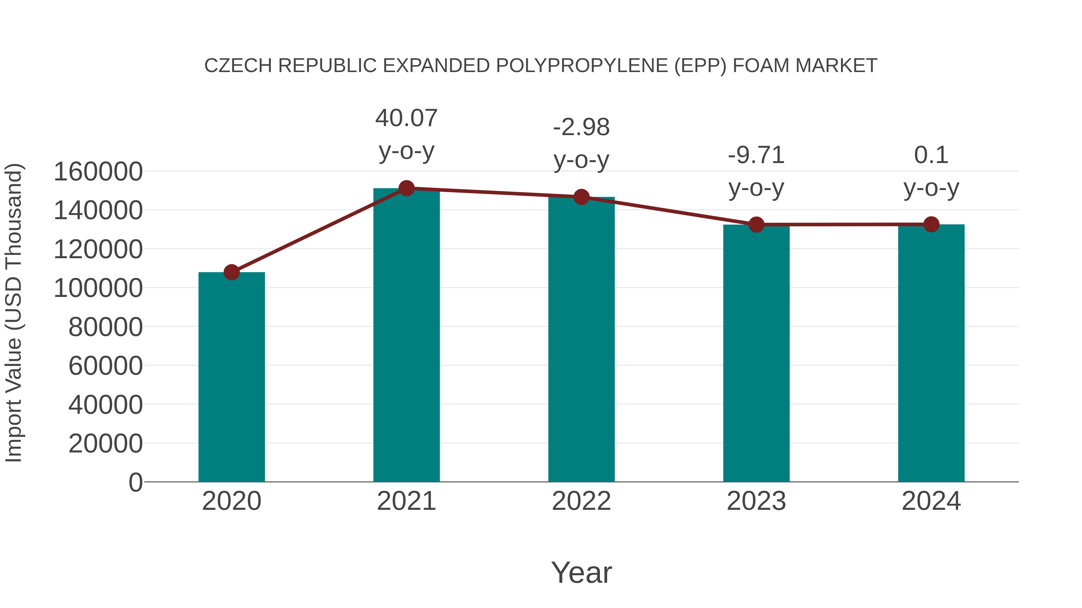Czech Republic Expanded Polypropylene (Epp) Foam Market: Import Trend Analysis