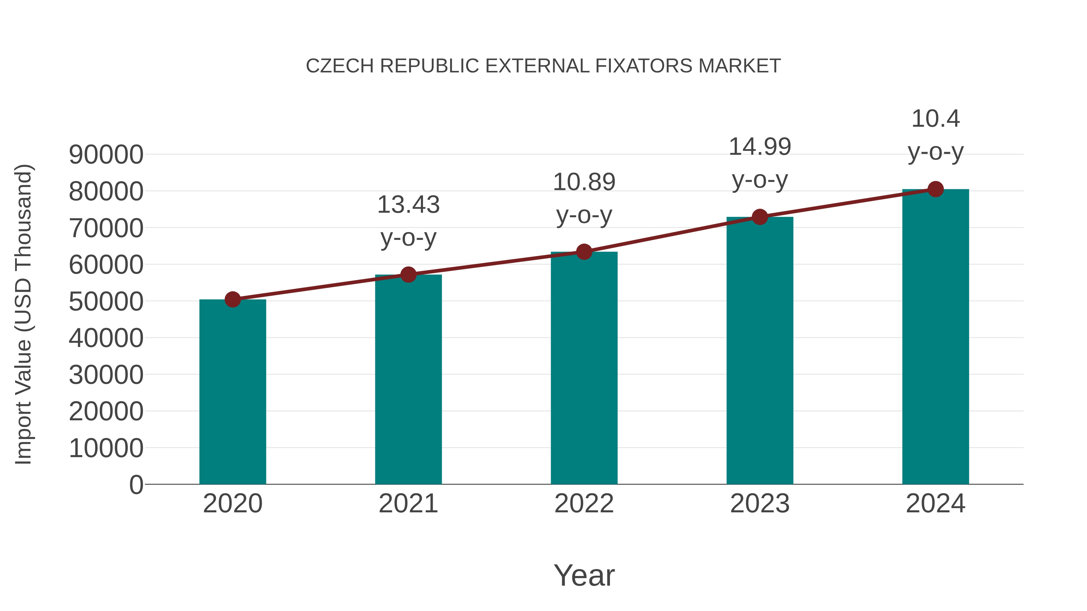  Czech Republic External Fixators Market: Import Trend Analysis