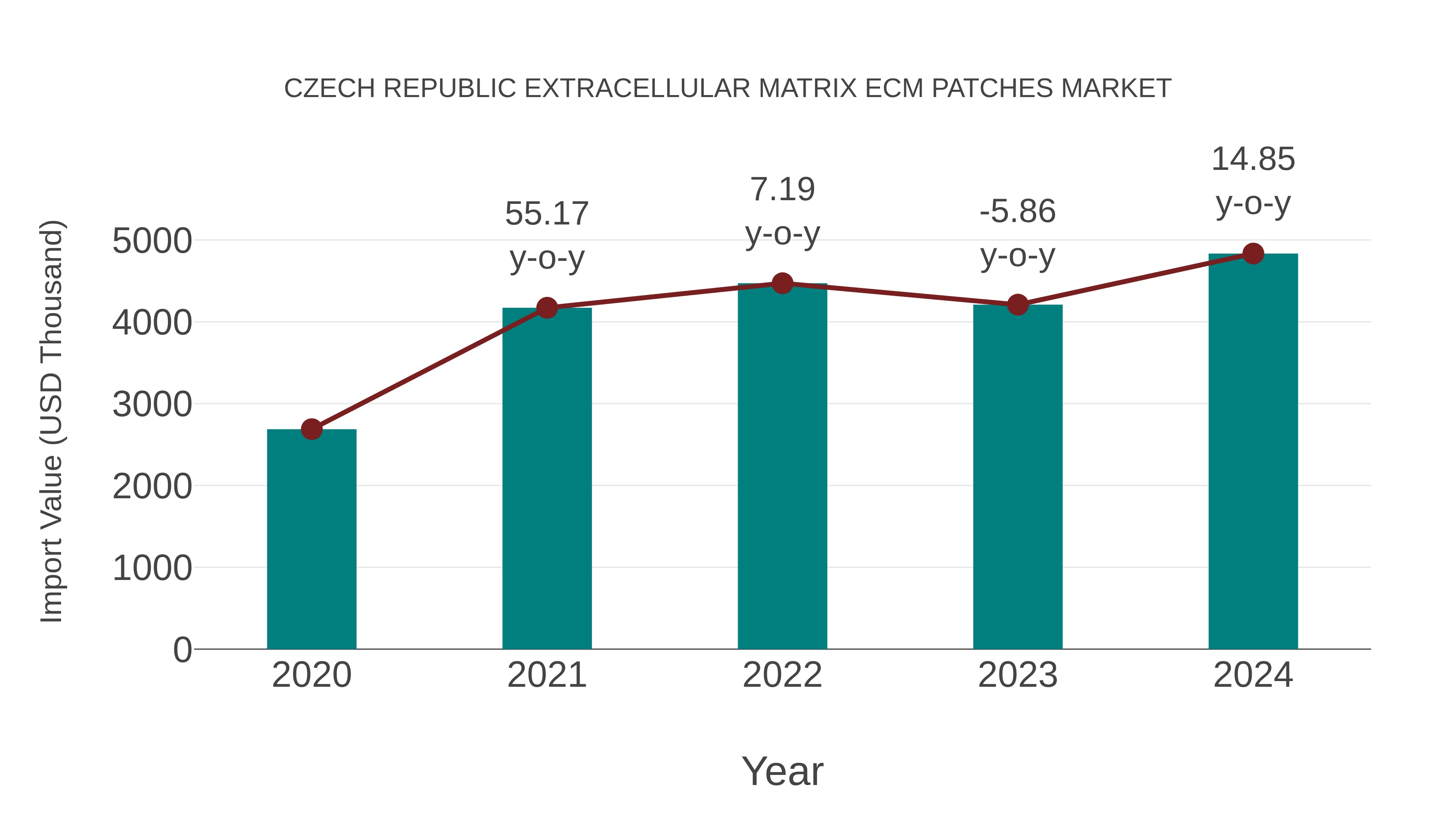  Czech Republic Extracellular Matrix Ecm Patches Market: Import Trend Analysis