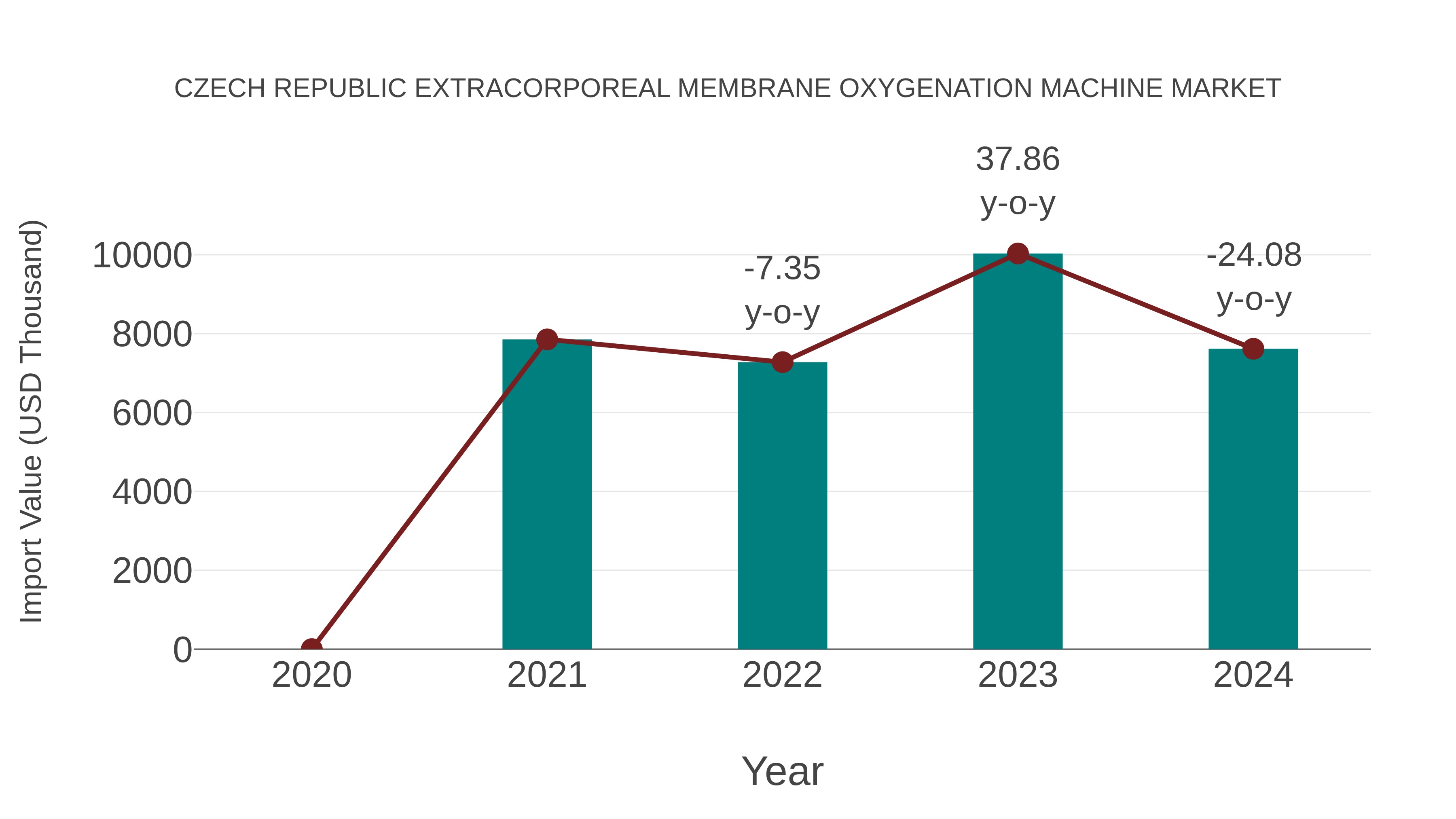  Czech Republic Extracorporeal Membrane Oxygenation Machine Market: Import Trend Analysis