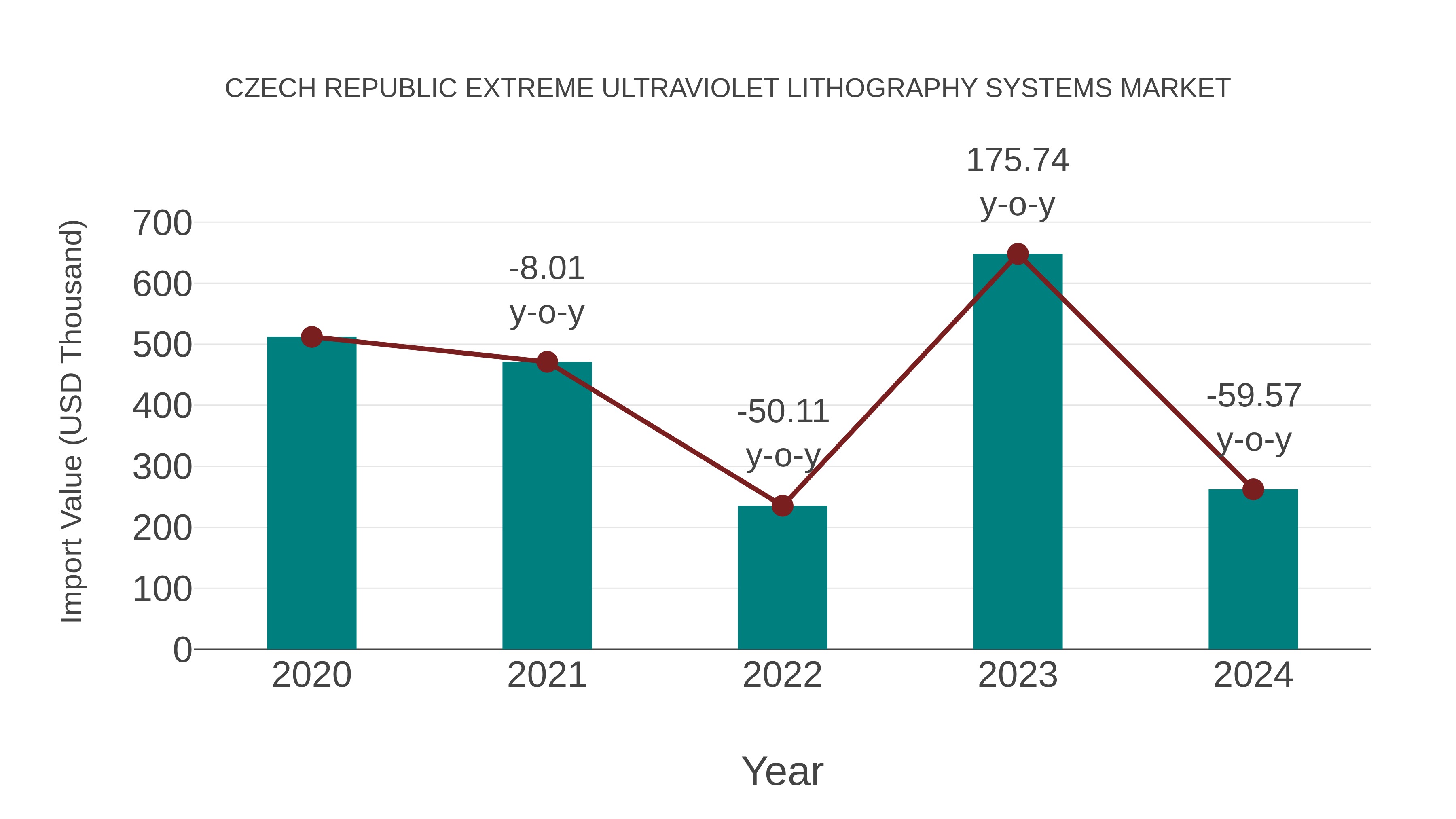 Czech Republic Extreme Ultraviolet Lithography Systems Market: Import Trend Analysis