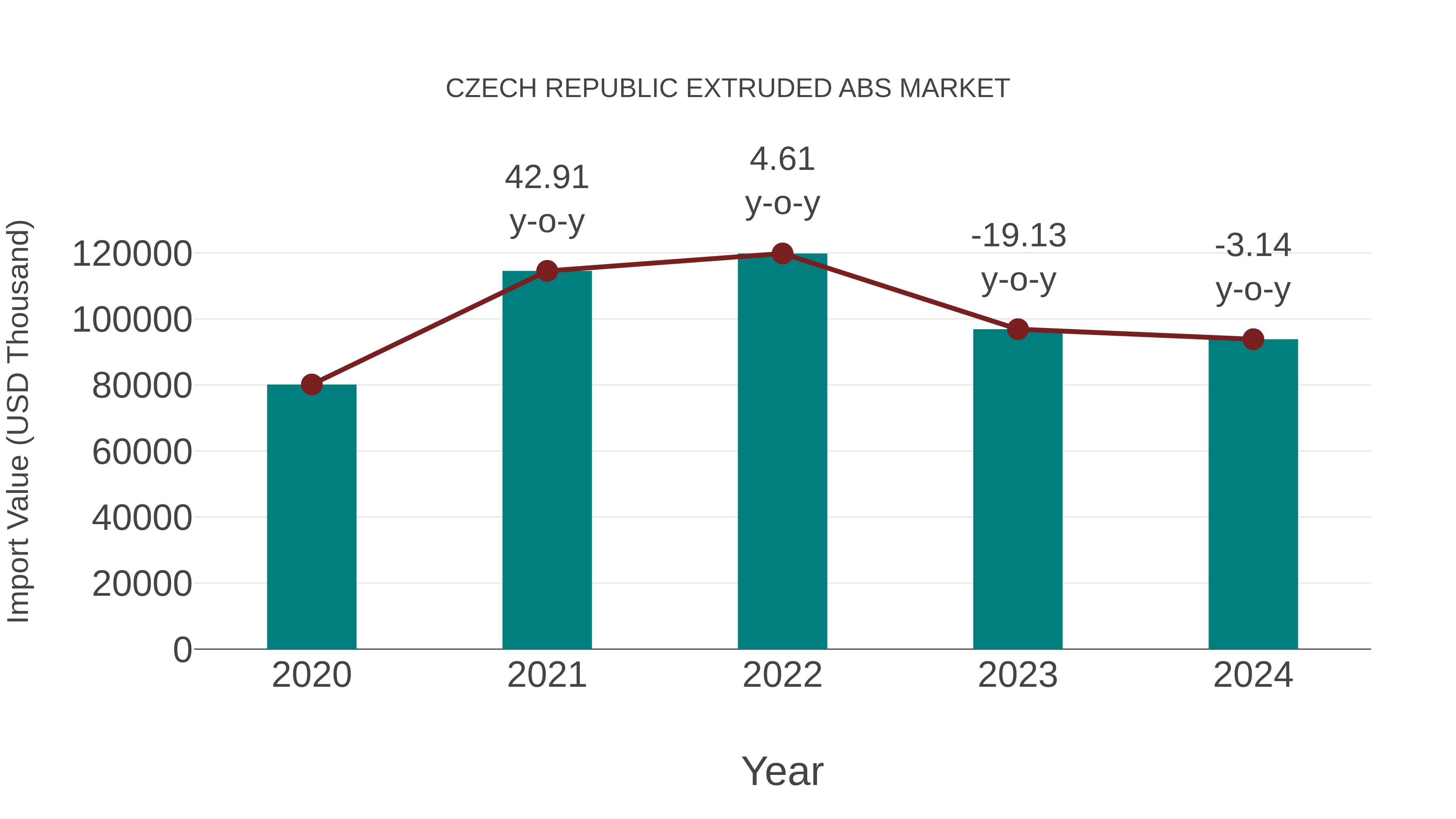  Czech Republic Extruded Abs Market: Import Trend Analysis
