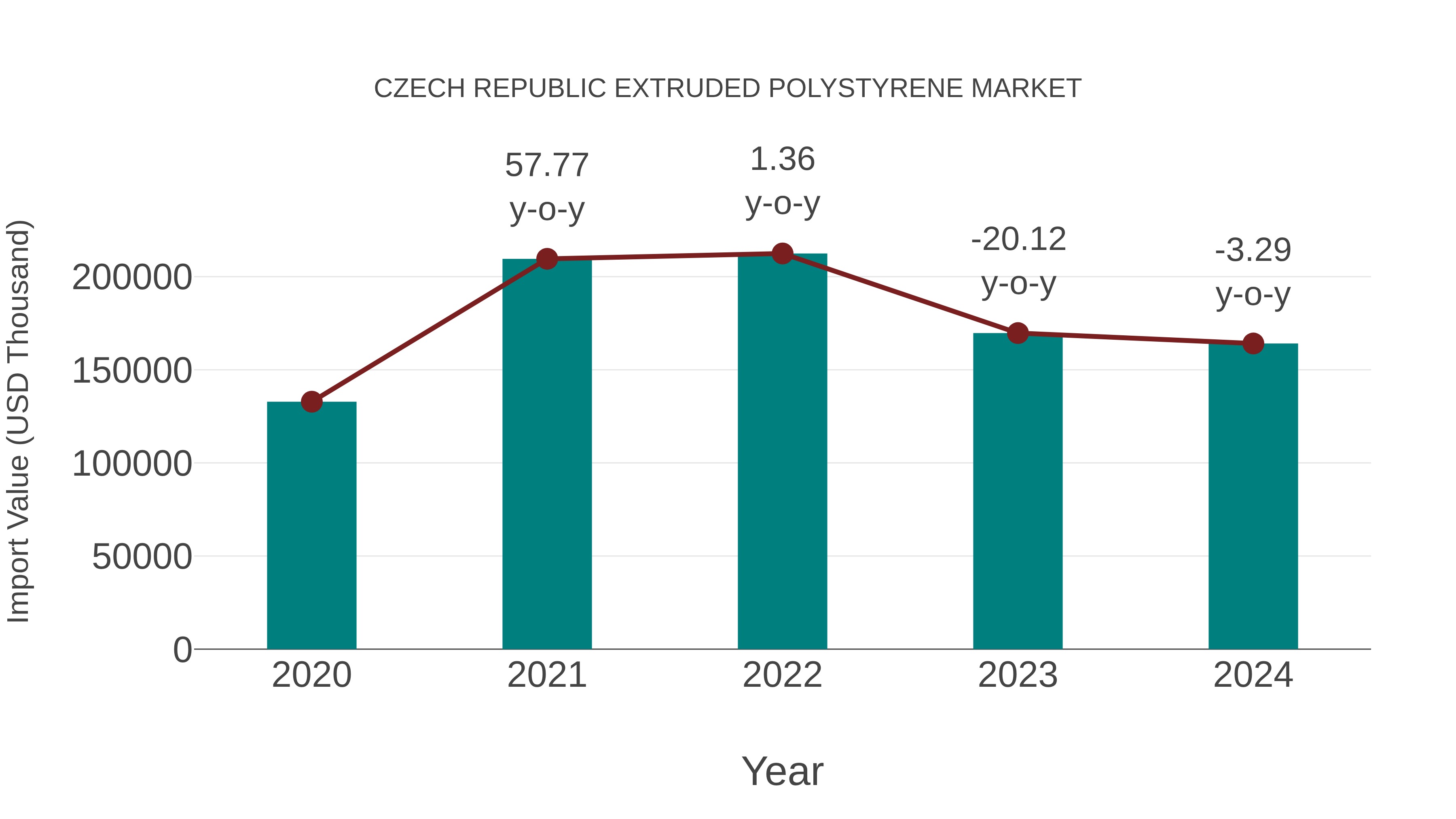  Czech Republic Extruded Polystyrene Market: Import Trend Analysis