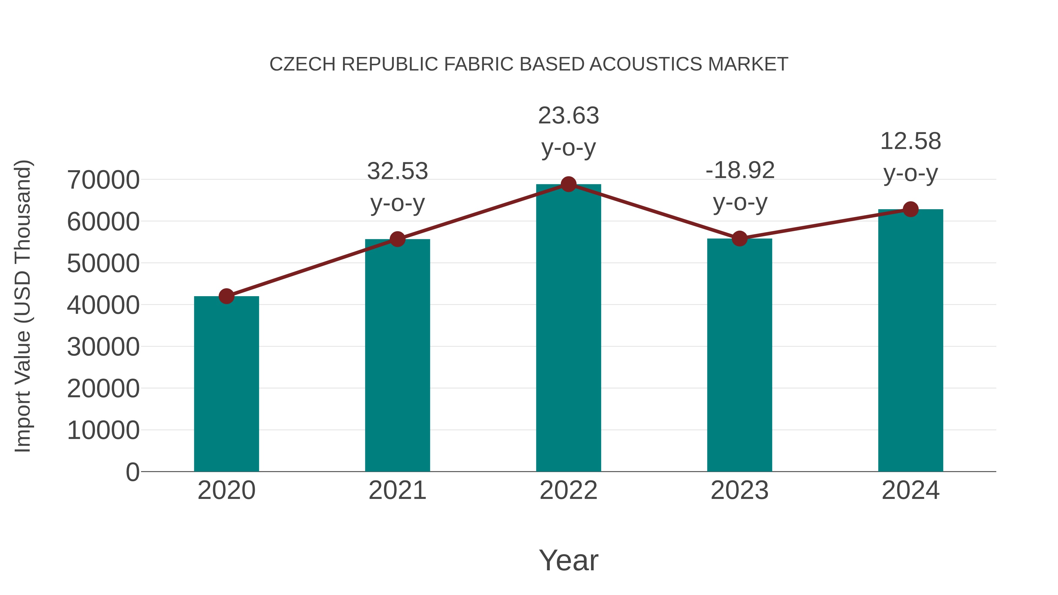  Czech Republic Fabric Based Acoustics Market: Import Trend Analysis