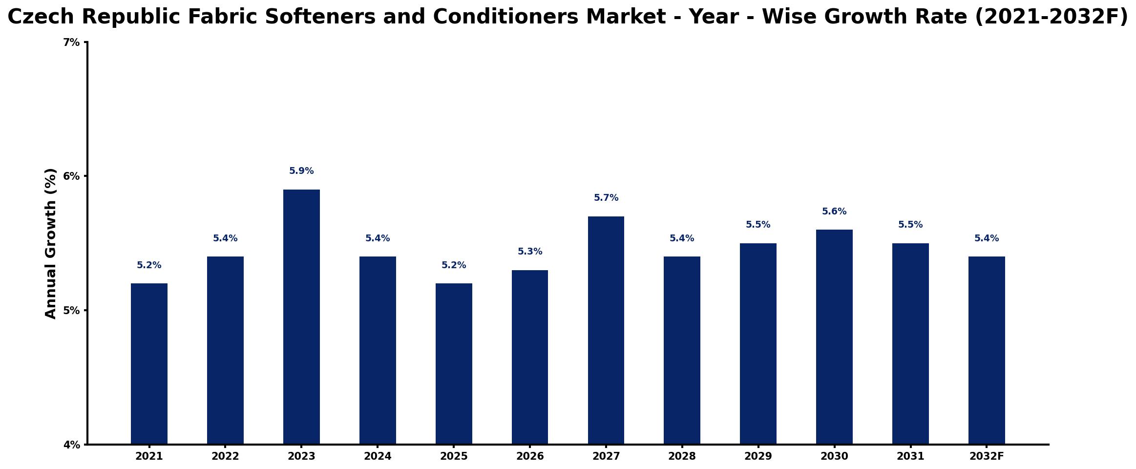 Czech Republic Fabric Softeners and Conditioners Market Year-wise Growth Rate and Key Drivers