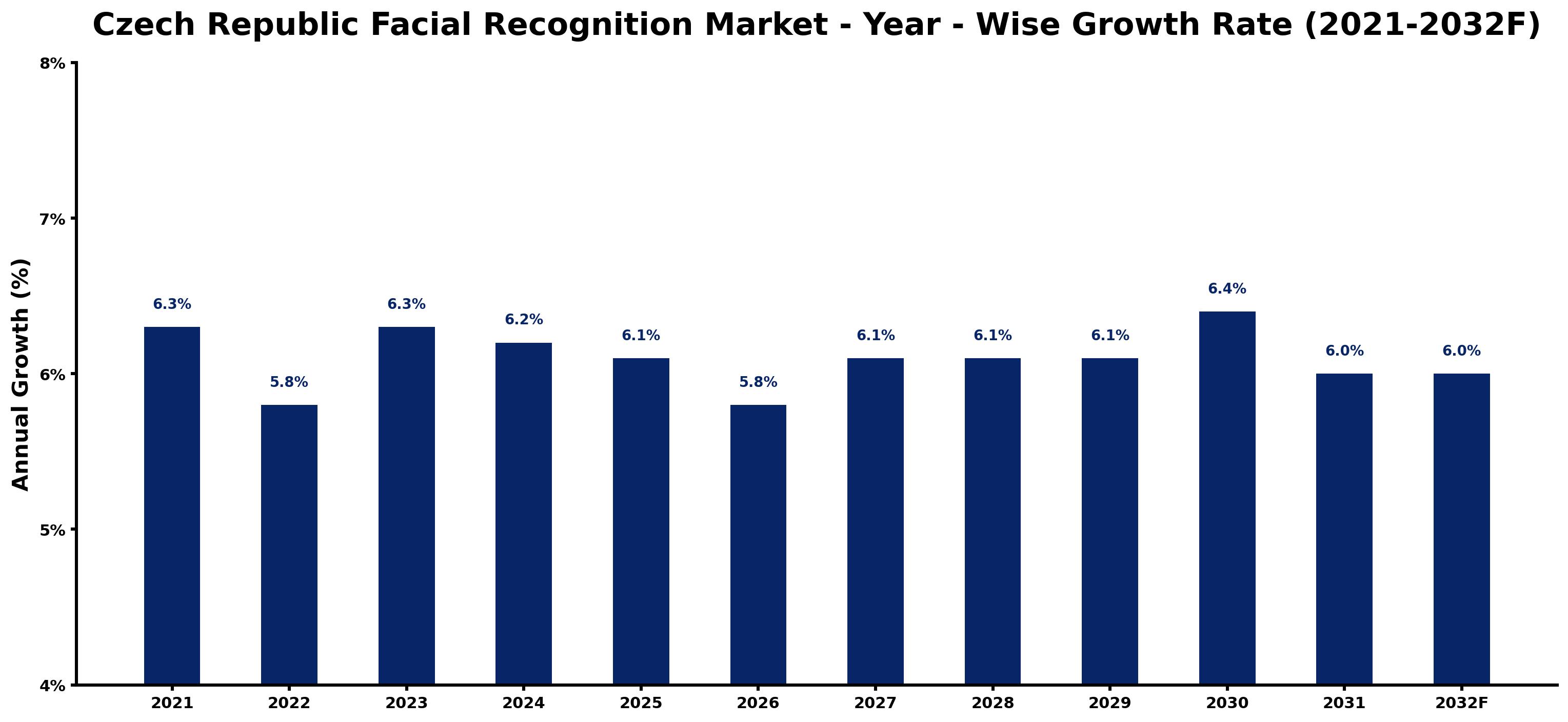 Czech Republic Facial Recognition Market Year-wise Growth Rate and Key Drivers