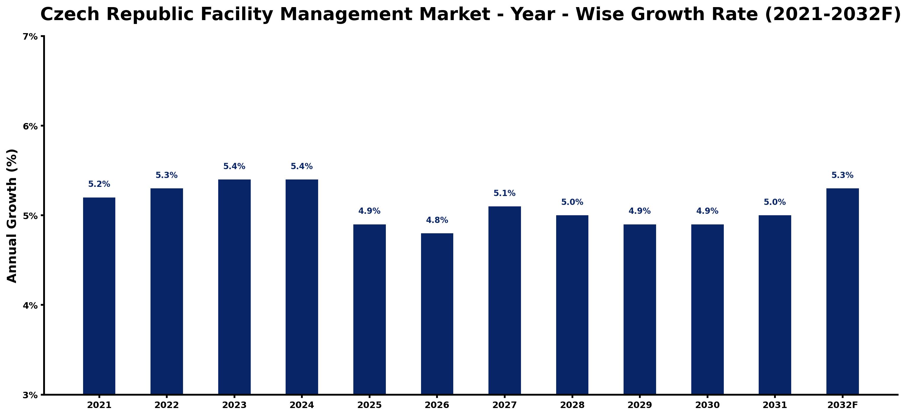 Czech Republic Facility Management Market Year-wise Growth Rate and Key Drivers