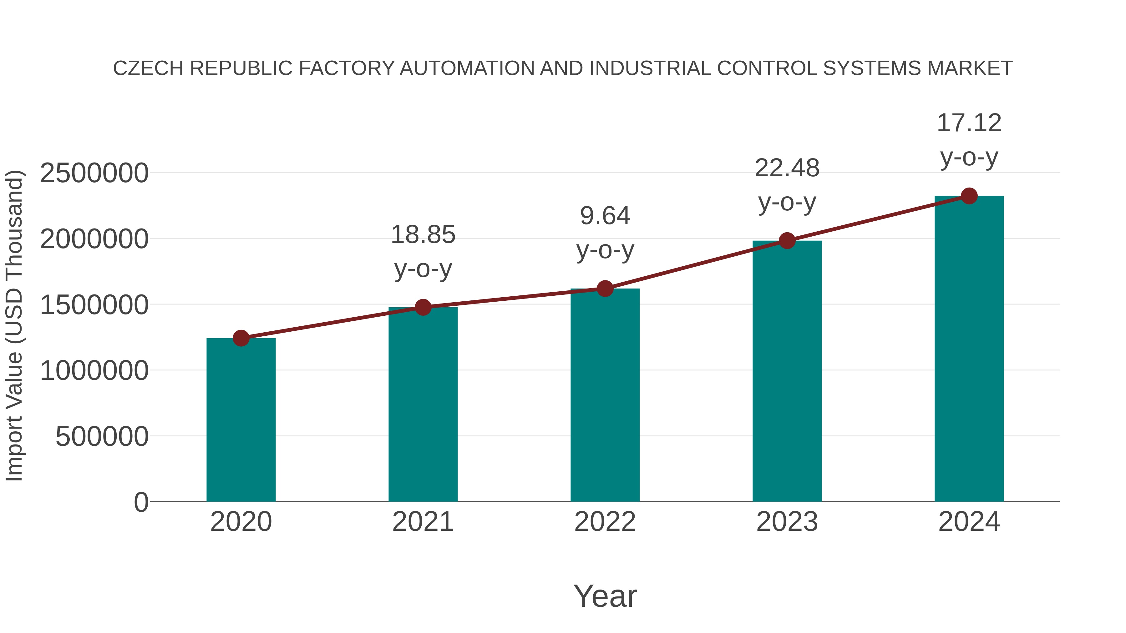  Czech Republic Factory Automation and Industrial Control Systems Market: Import Trend Analysis