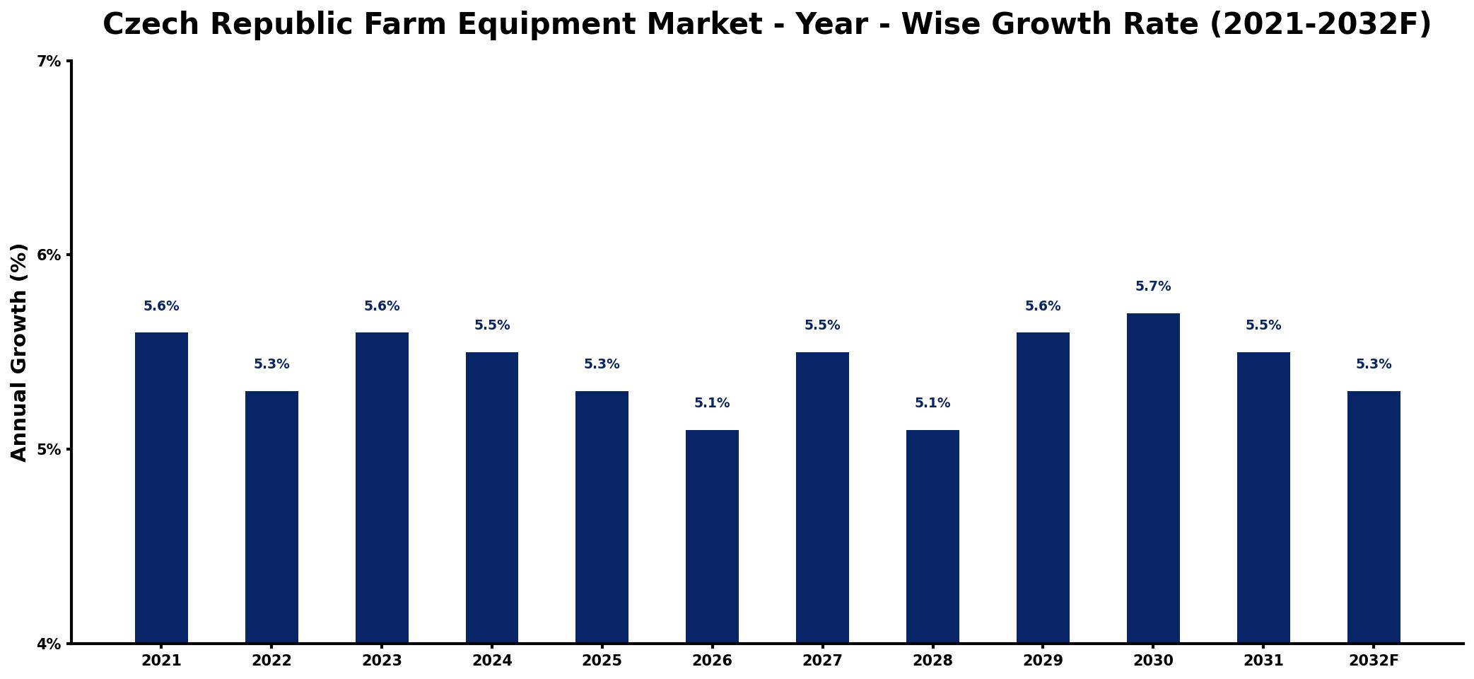 Czech Republic Farm Equipment Market Year-wise Growth Rate and Key Drivers