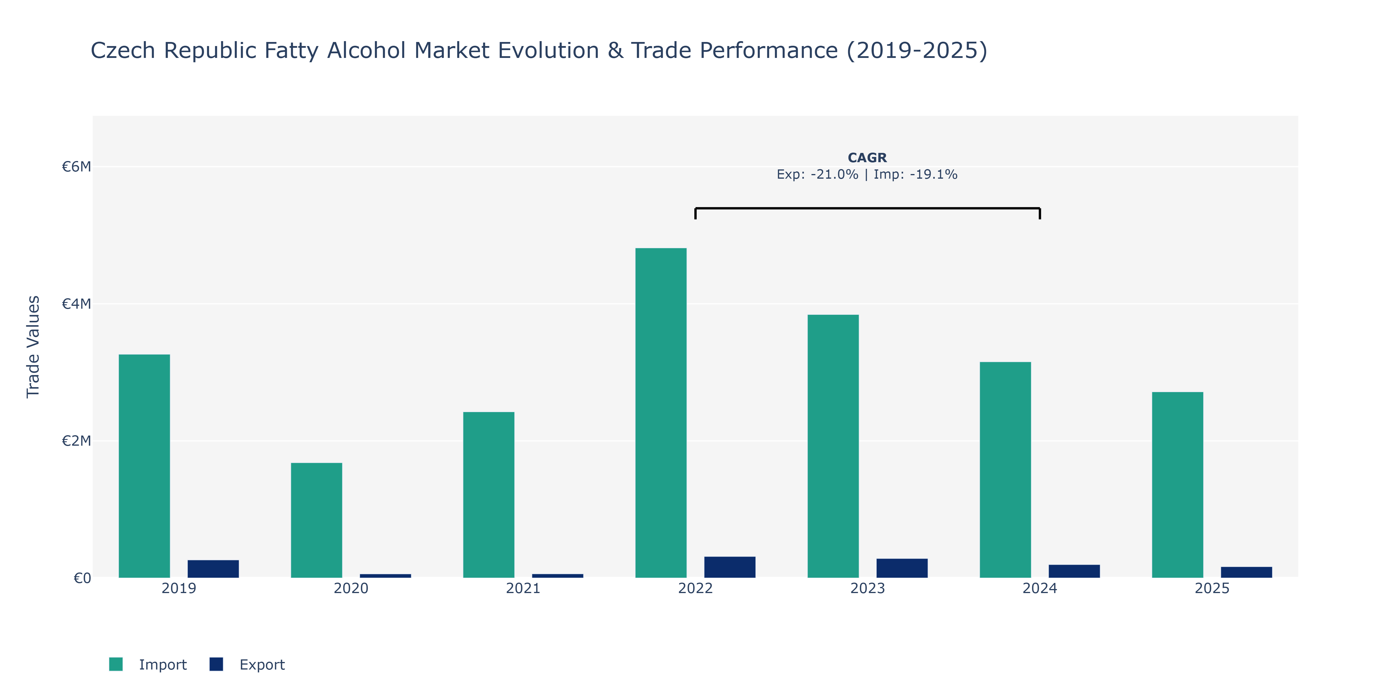 Czech Republic Fatty Alcohol Market: Production & Trade Performance (2019-2025)