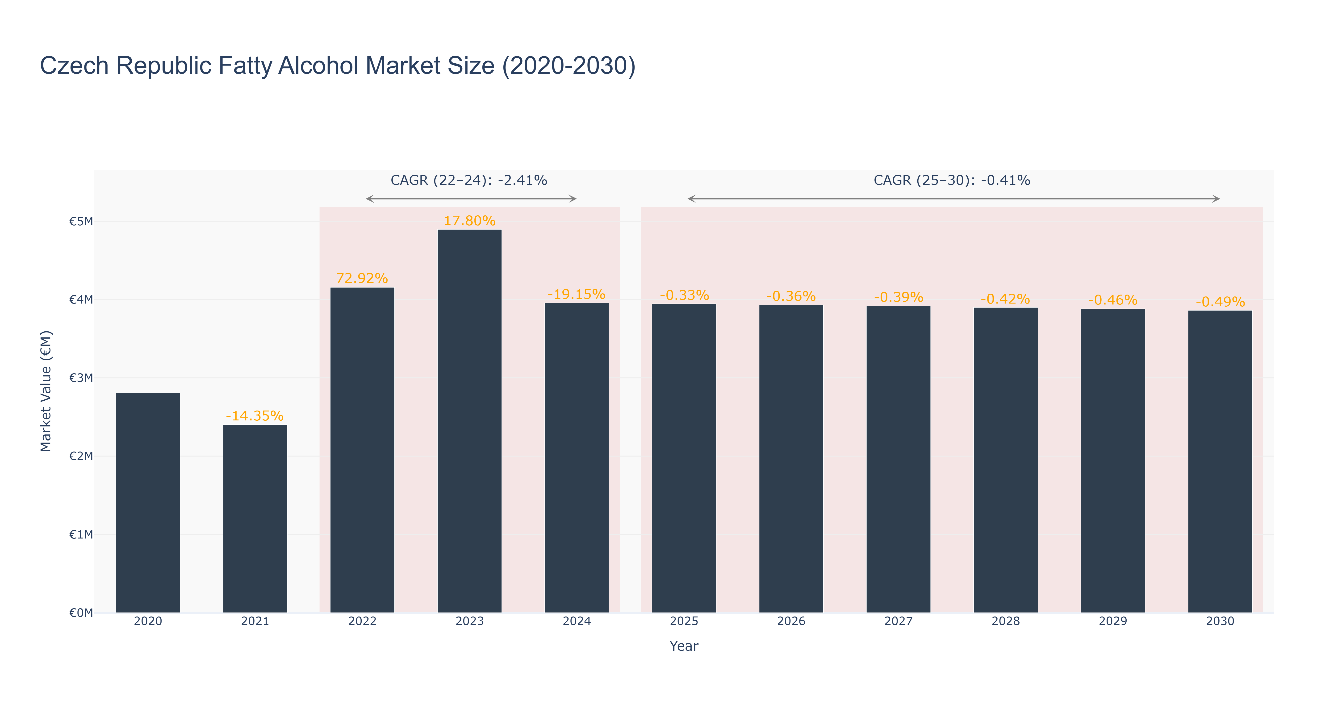 Czech Republic Fatty Alcohol Market Size (2020-2030)
