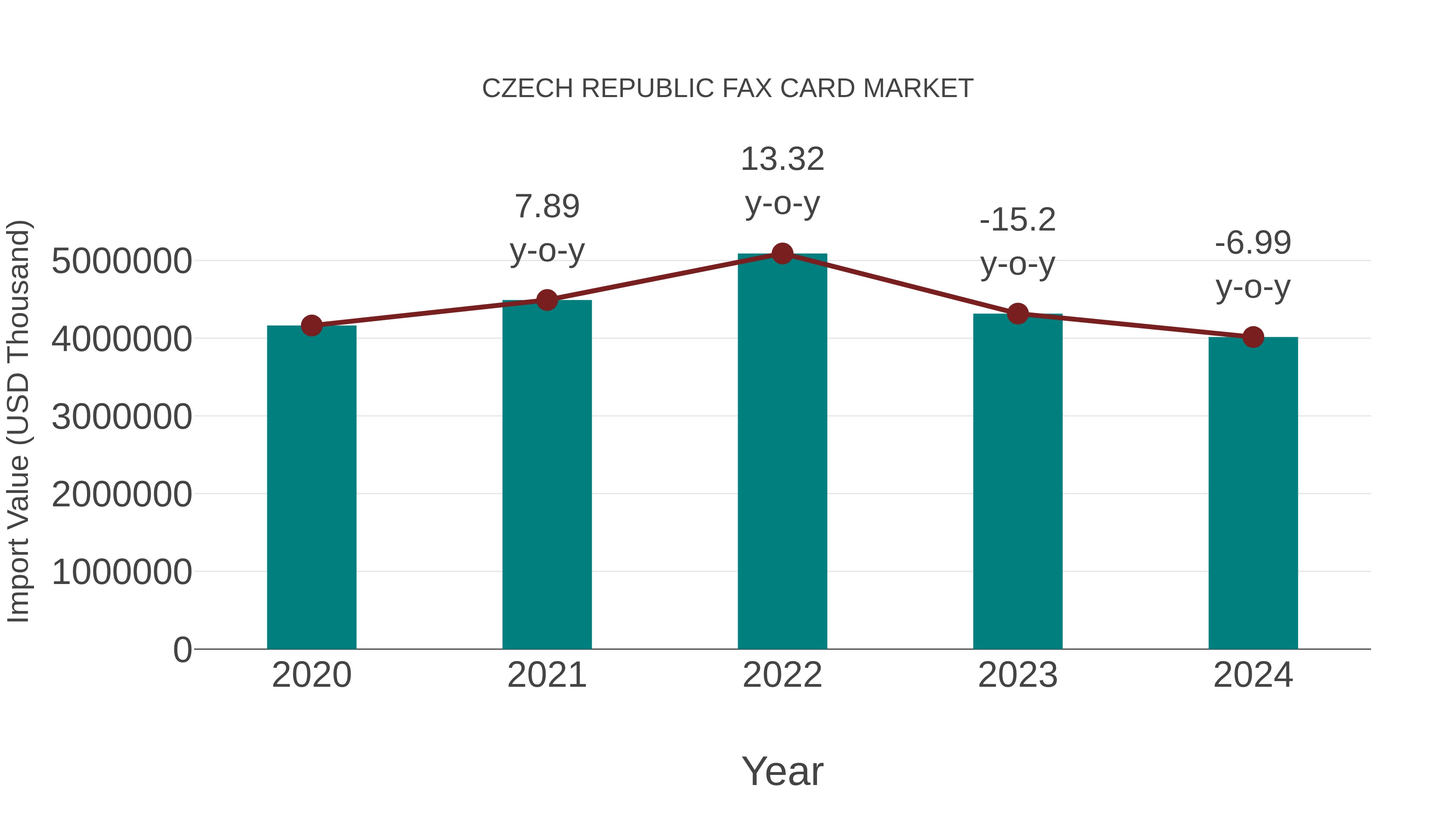 Czech Republic Fax Card Market: Import Trend Analysis