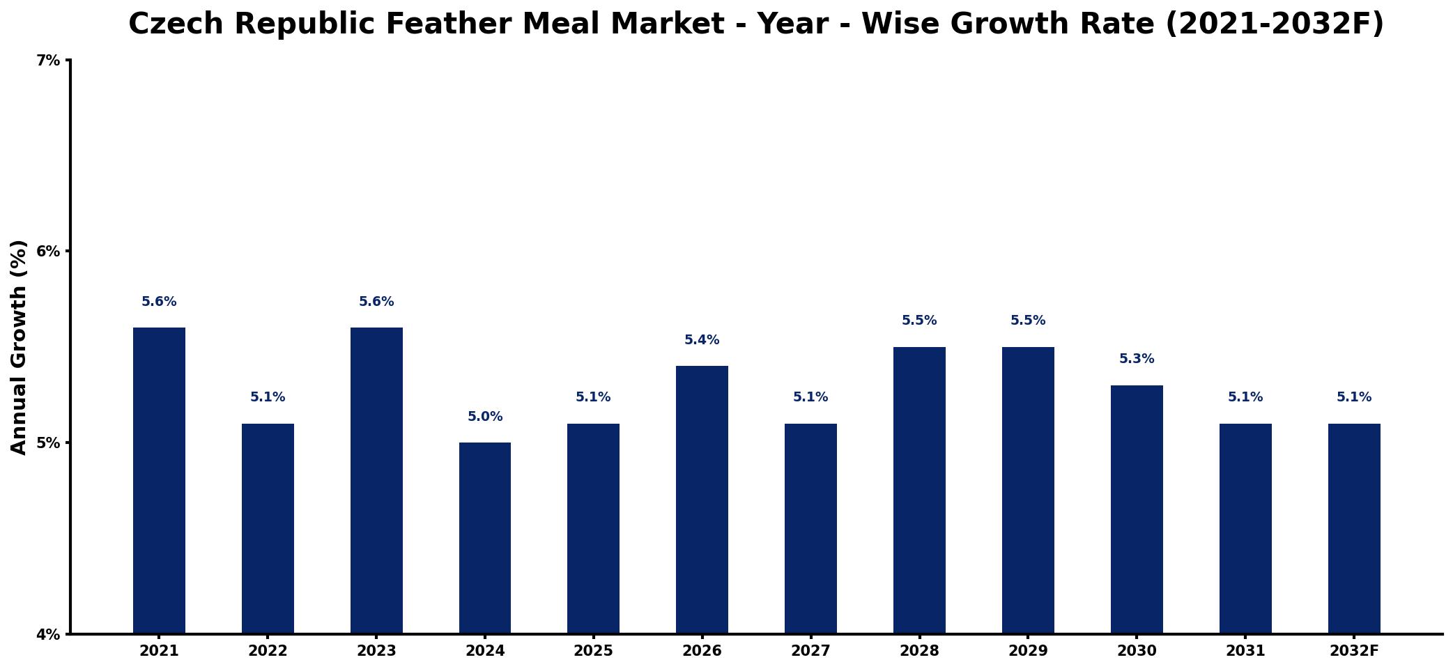 Czech Republic Feather Meal Market Year-wise Growth Rate and Key Drivers