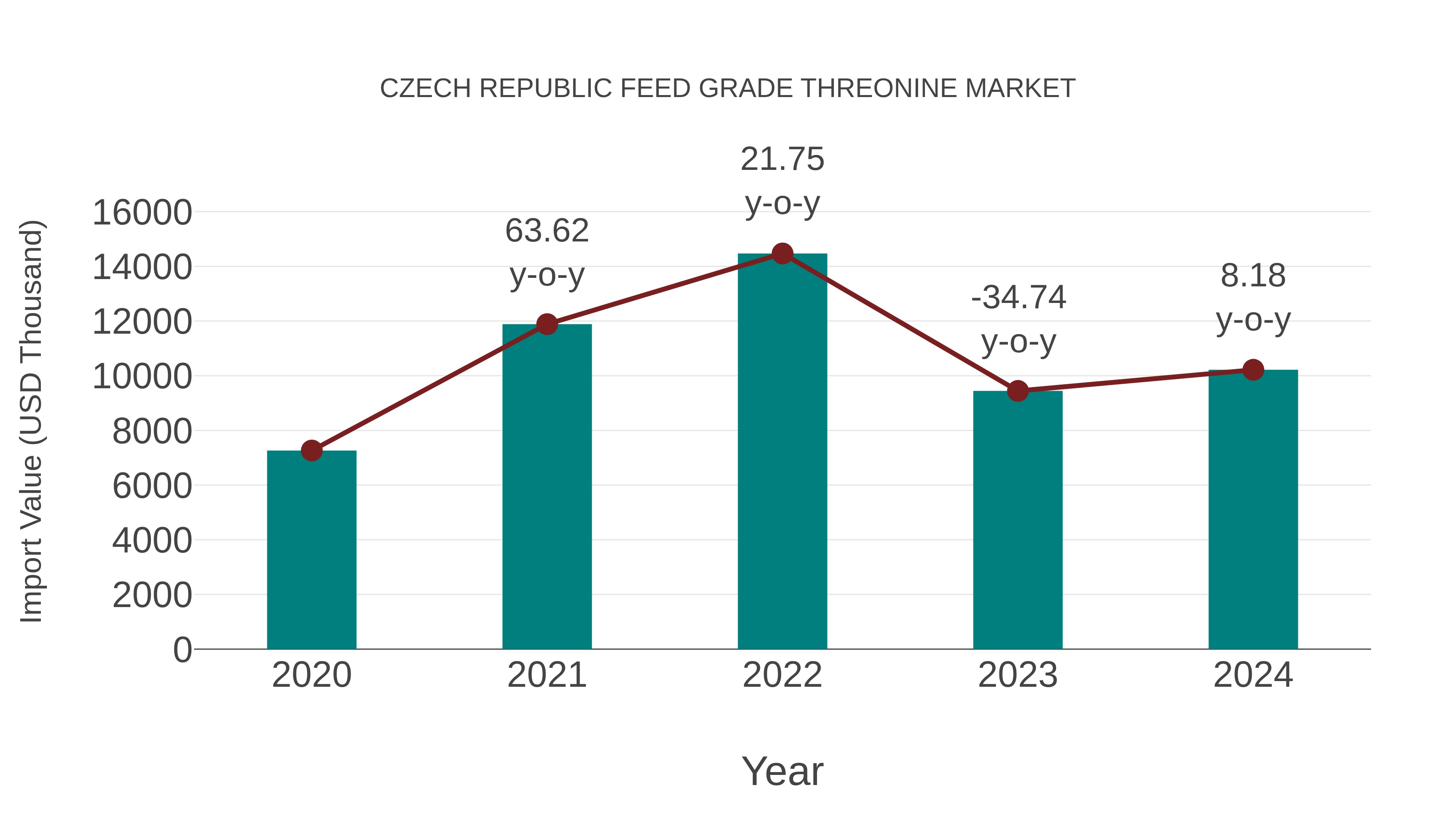  Czech Republic Feed Grade Threonine Market: Import Trend Analysis