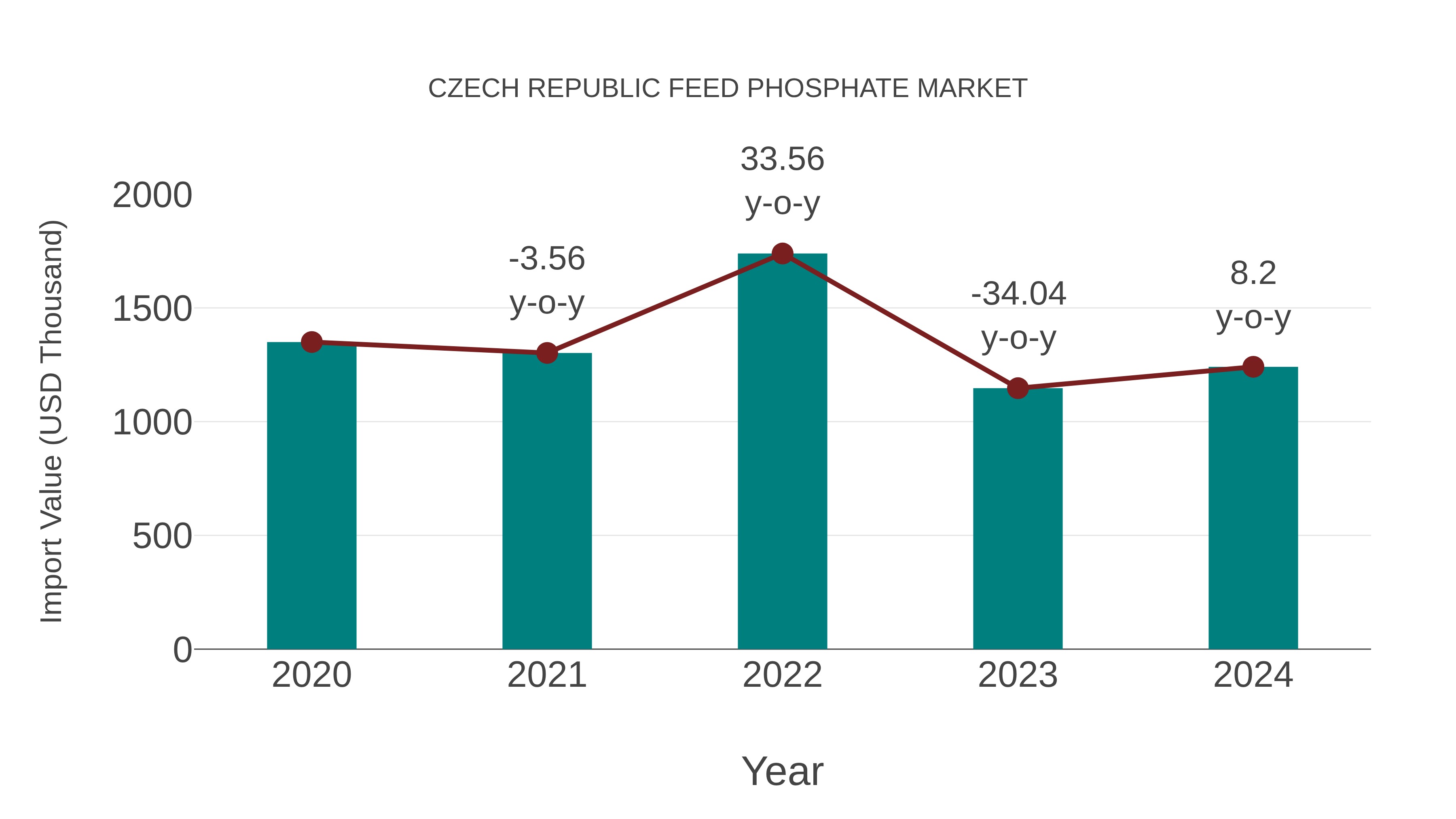 Czech Republic Feed Phosphate Market: Import Trend Analysis