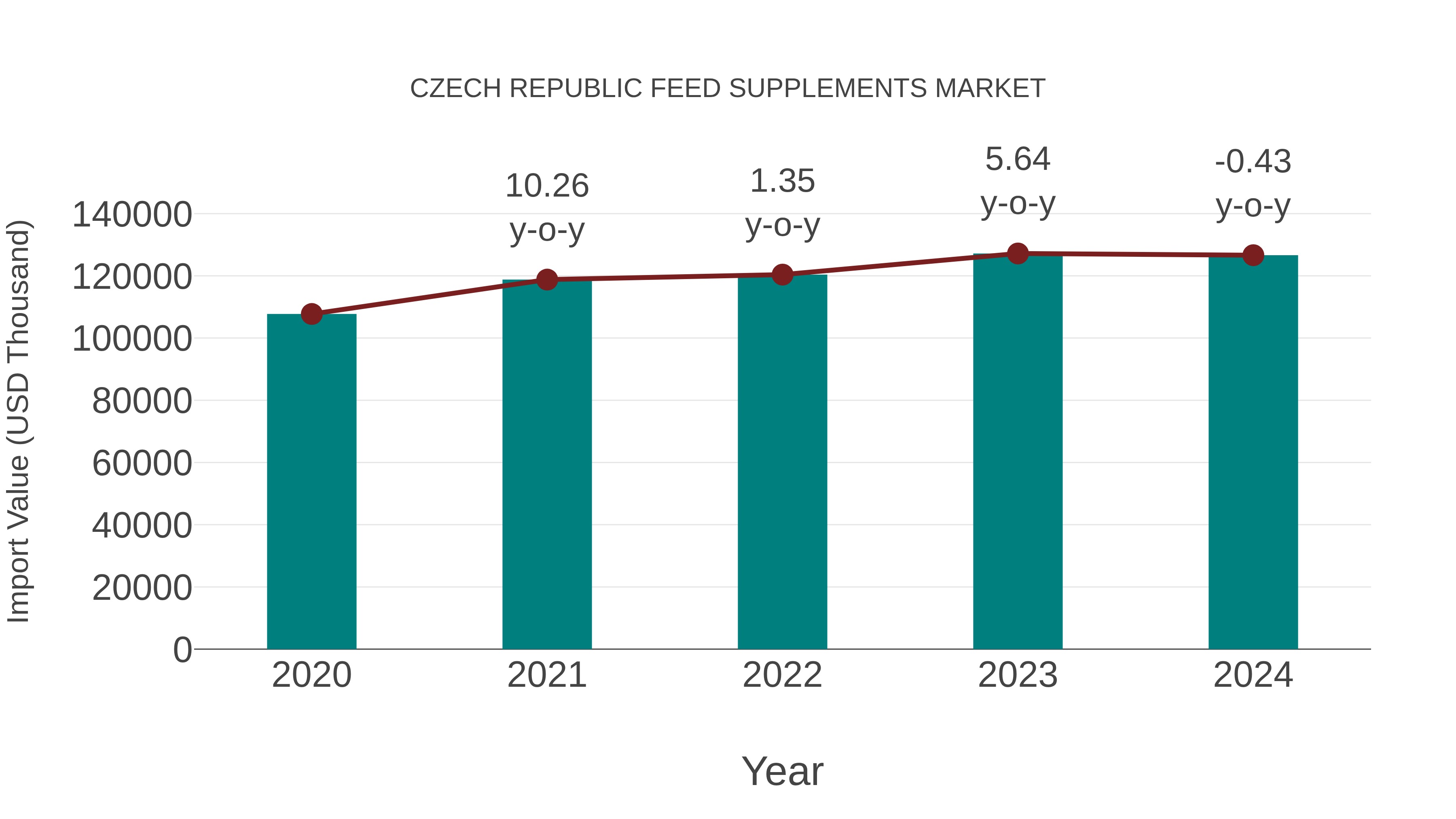 Czech Republic Feed Supplements Market: Import Trend Analysis