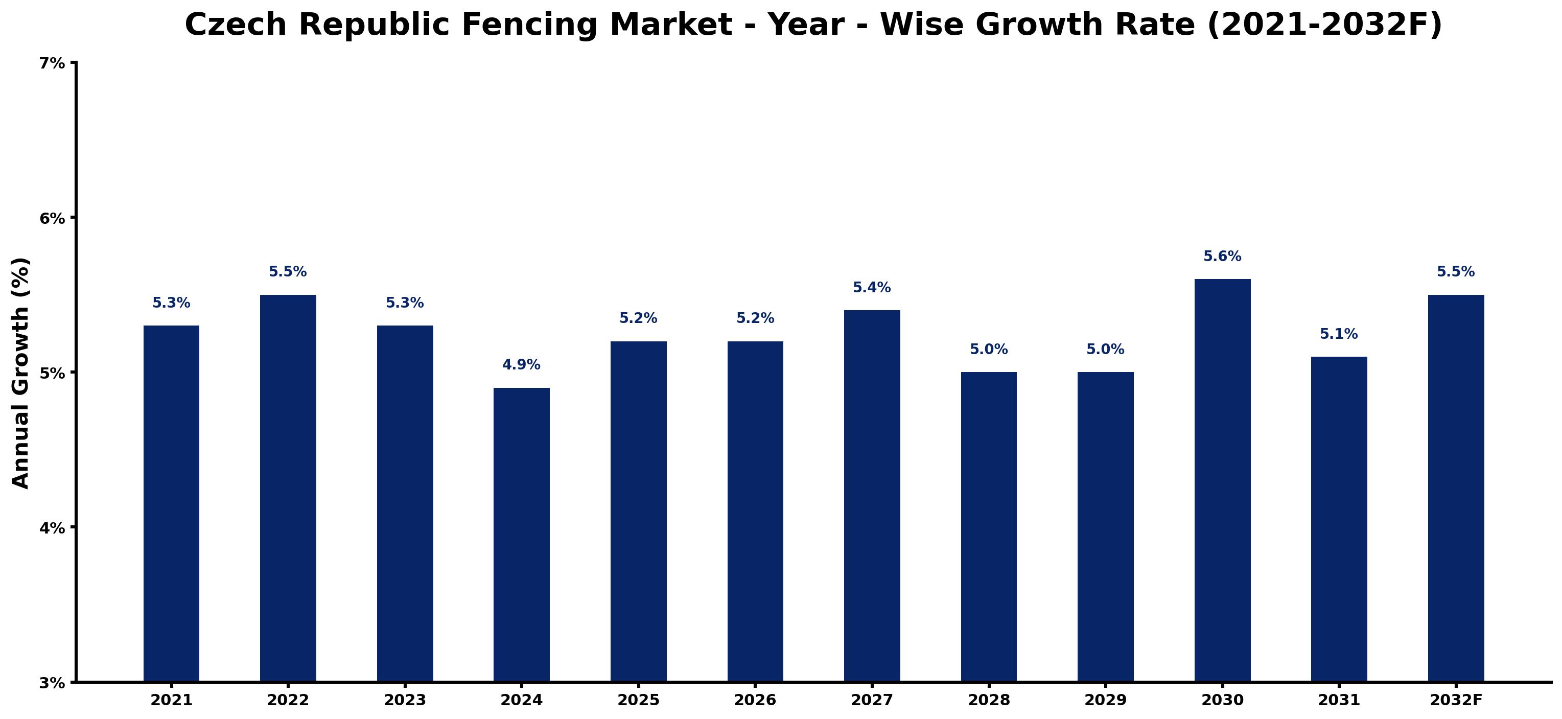 Czech Republic Fencing Market Year-wise Growth Rate and Key Drivers
