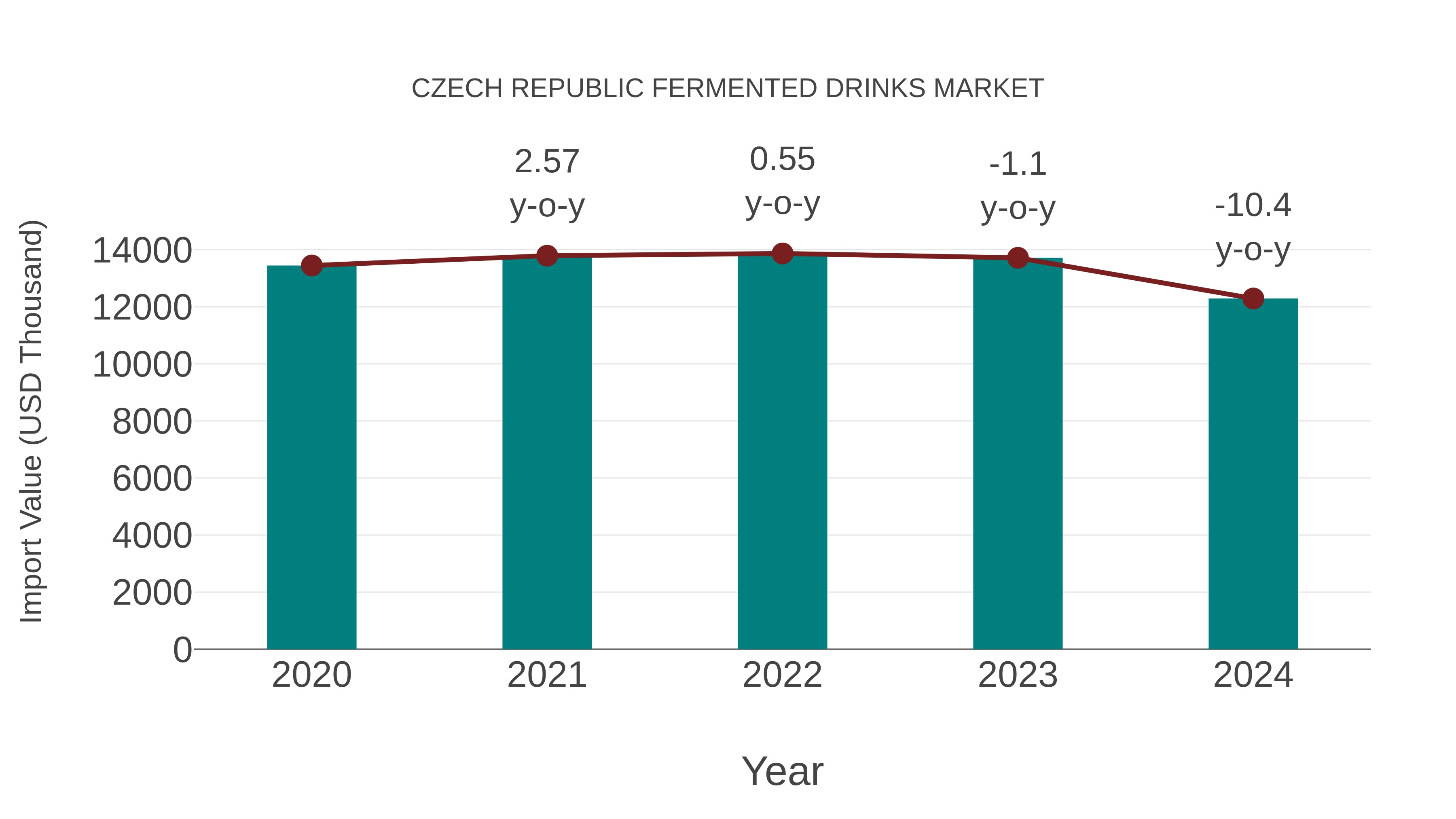  Czech Republic Fermented Drinks Market: Import Trend Analysis