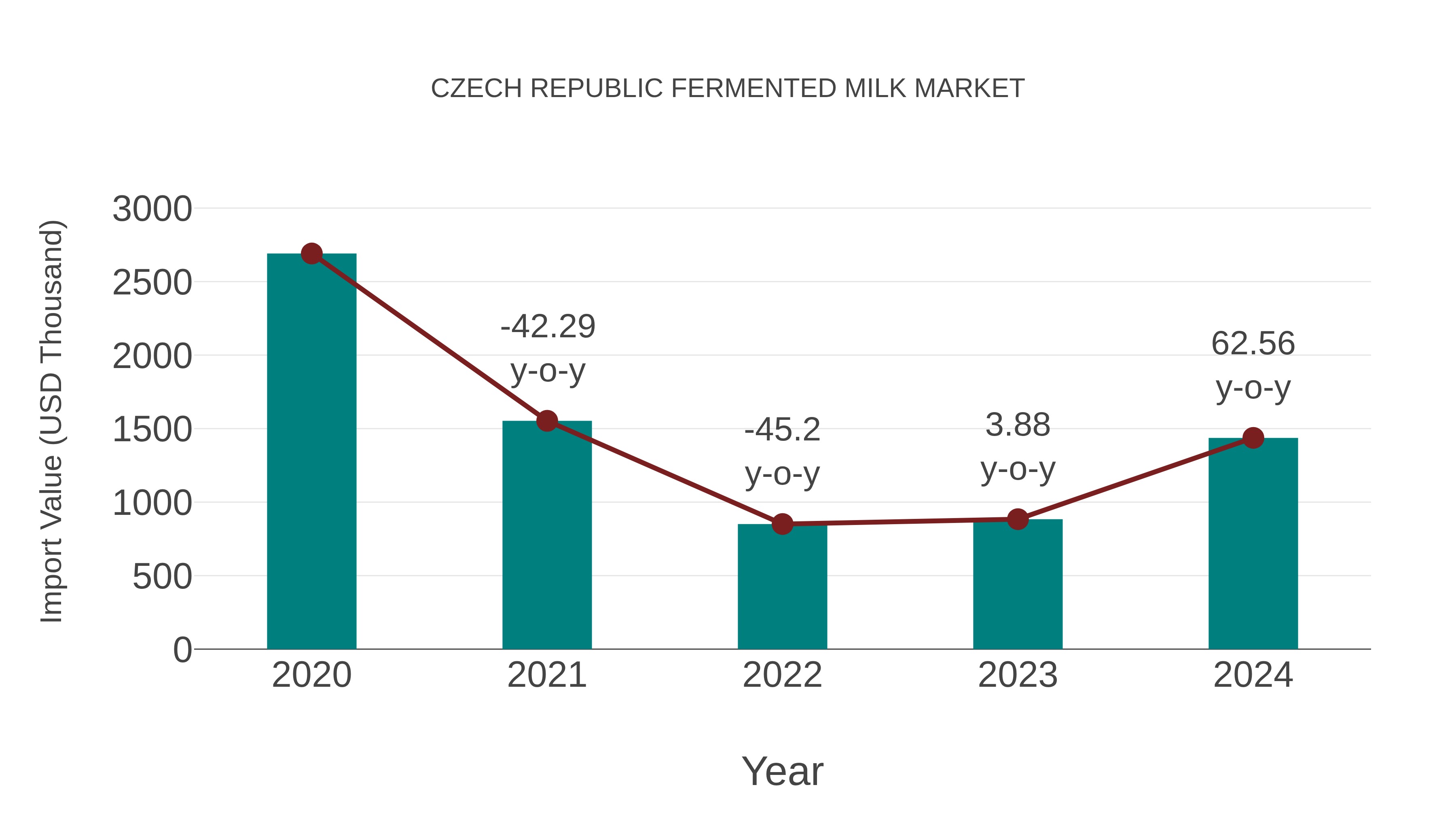  Czech Republic Fermented Milk Market: Import Trend Analysis