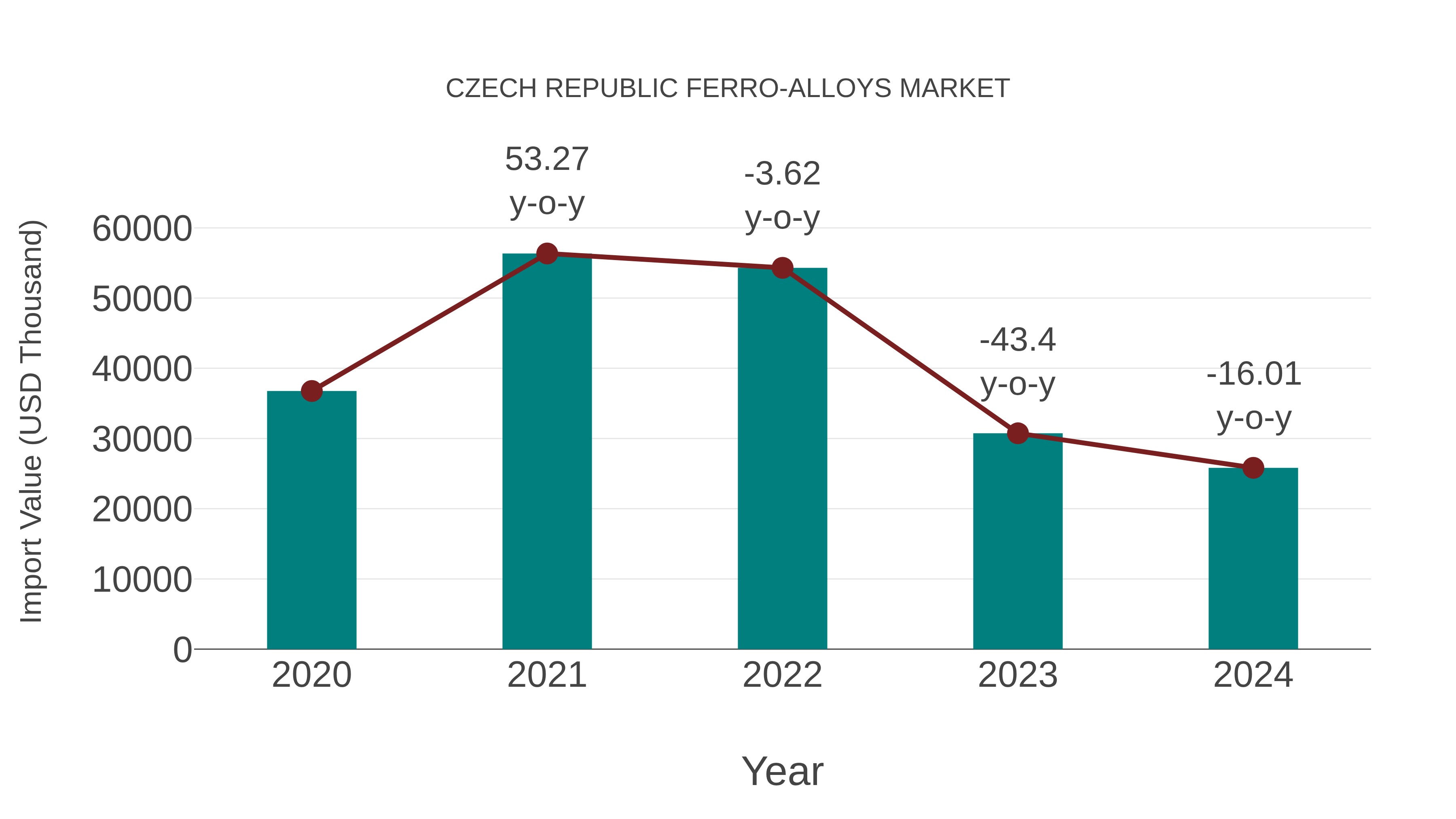  Czech Republic Ferro-alloys Market: Import Trend Analysis