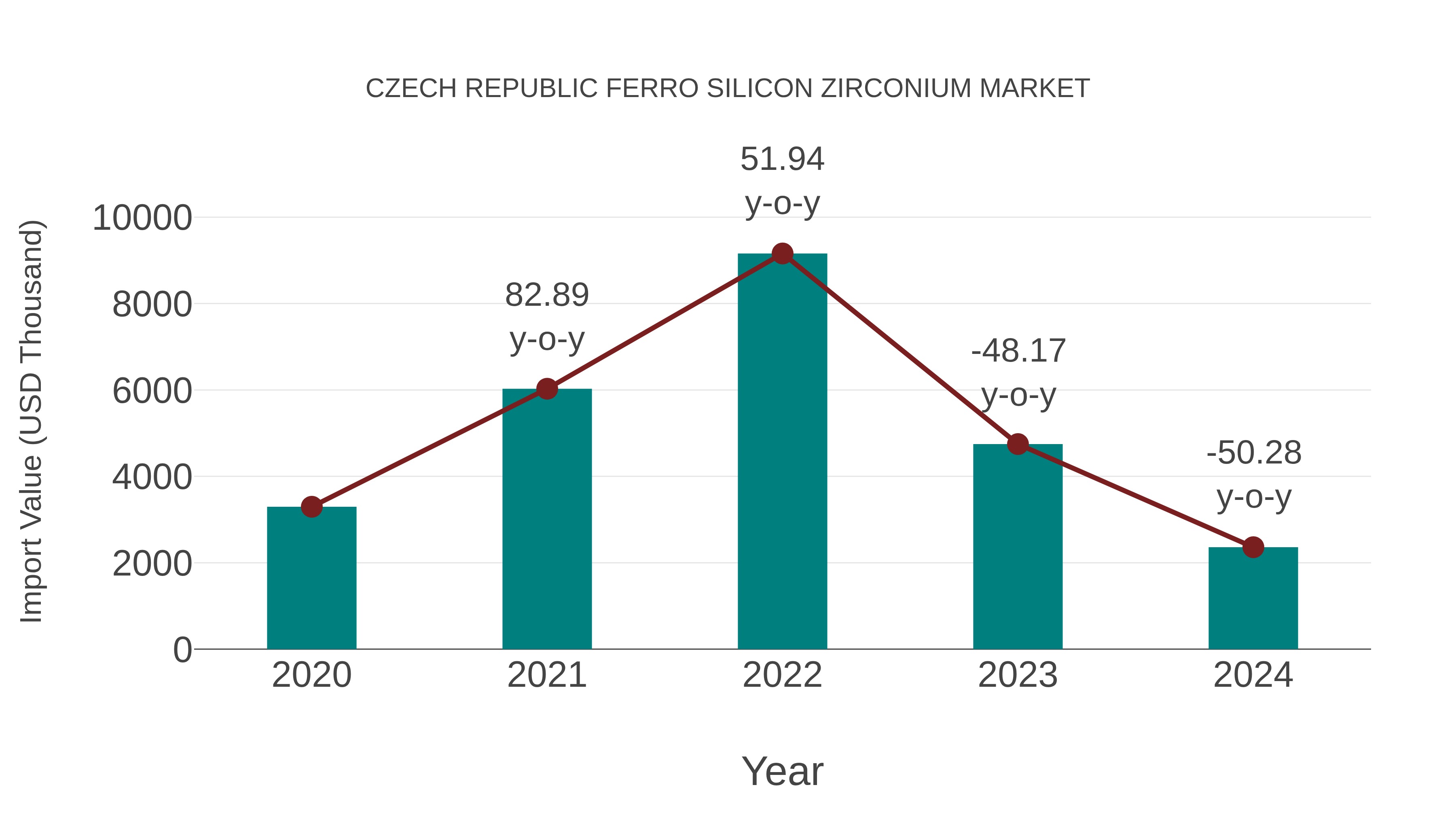  Czech Republic Ferro Silicon Zirconium Market: Import Trend Analysis