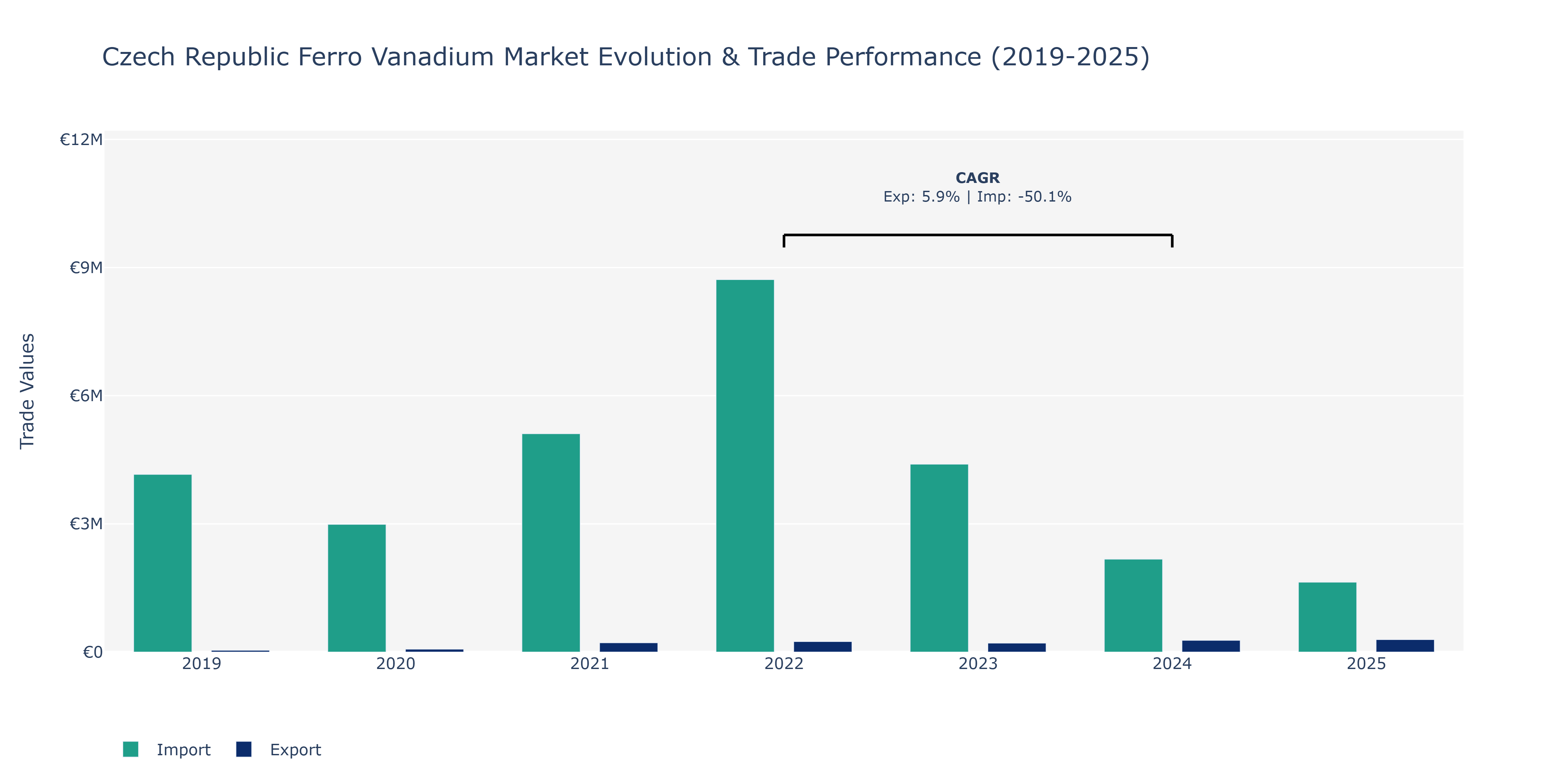 Czech Republic Ferro Vanadium Market: Production & Trade Performance (2019-2025)