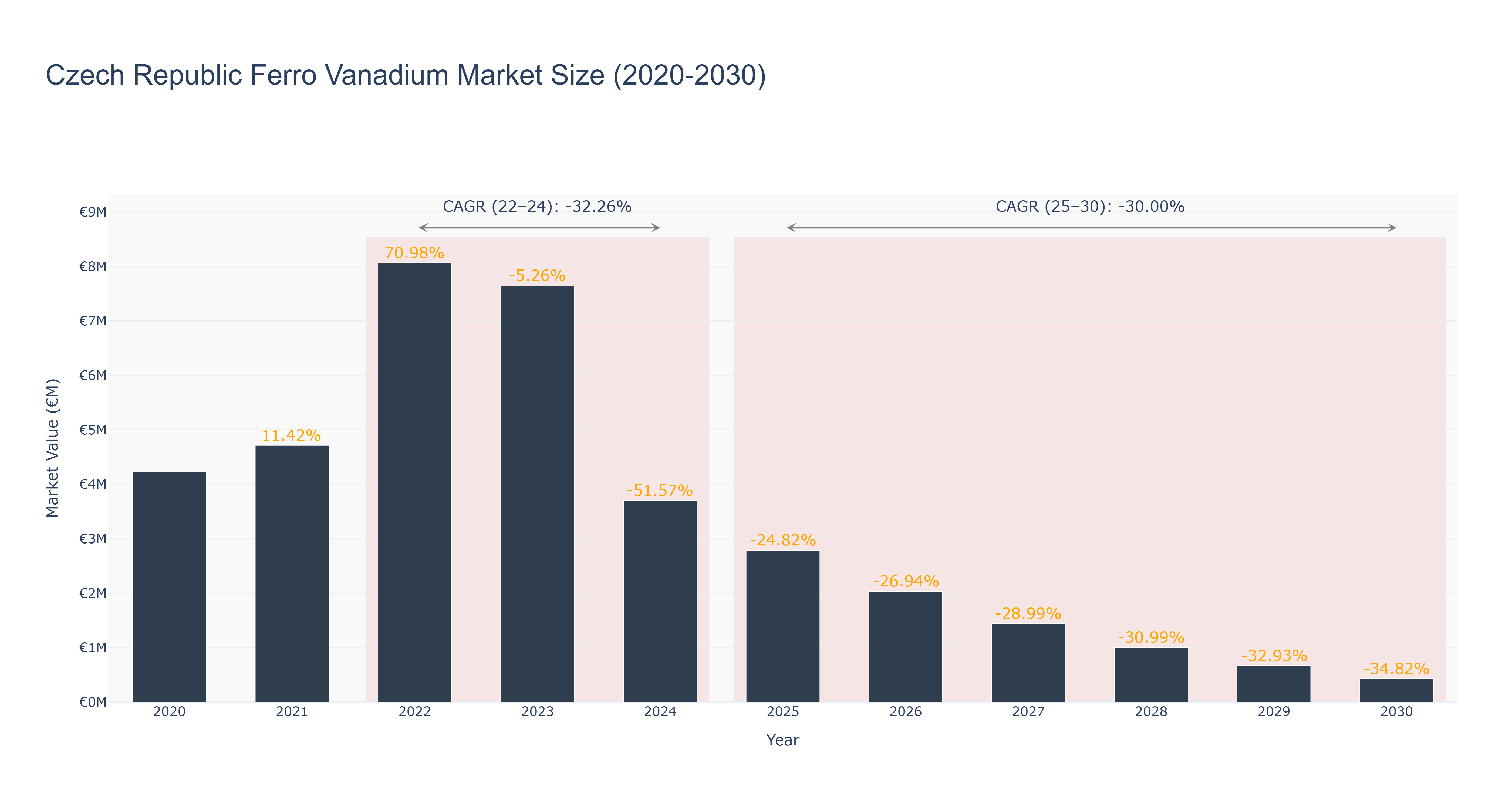 Czech Republic Ferro Vanadium Market Size (2020-2030)