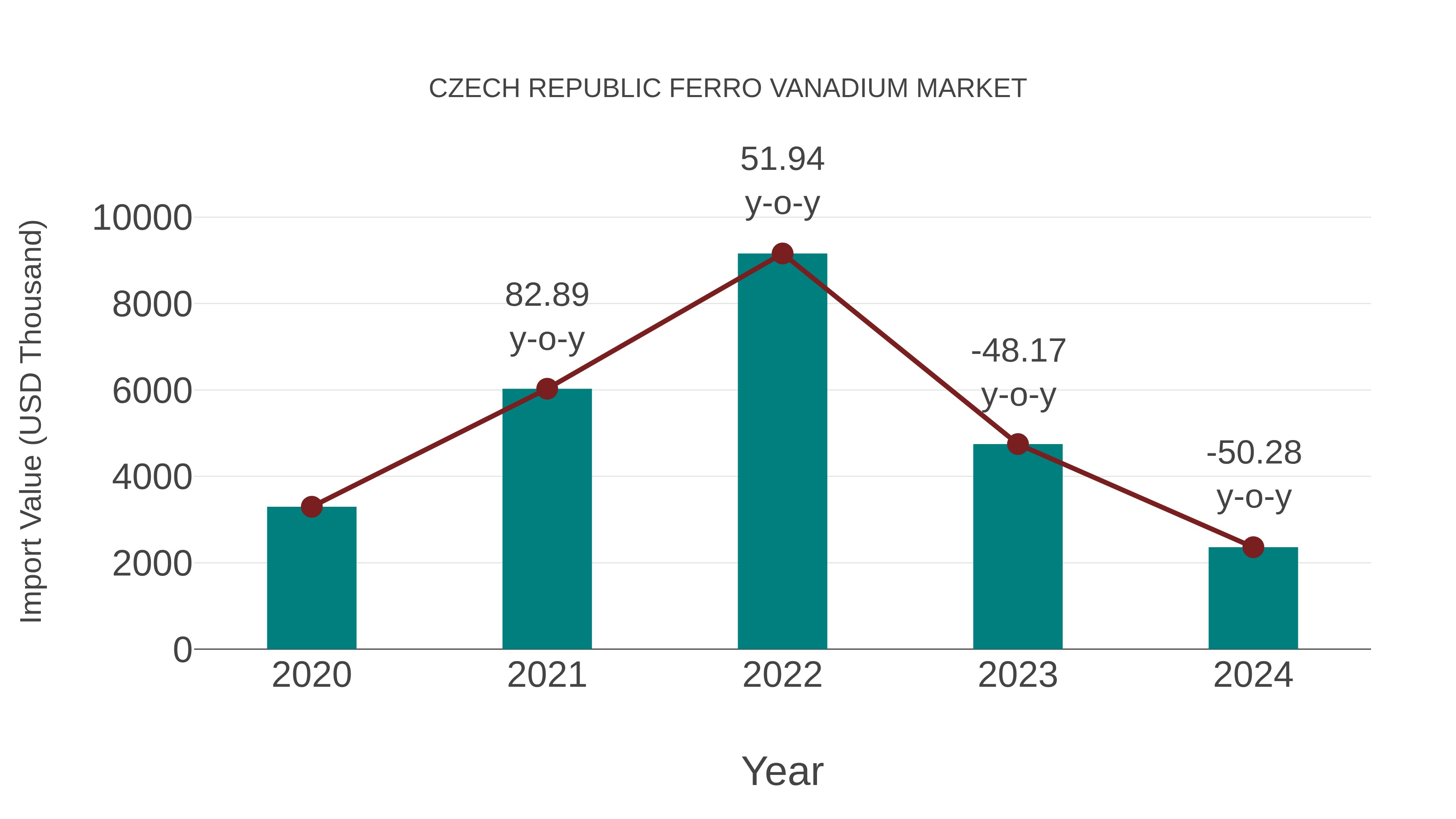Czech Republic Ferro Vanadium Market: Import Trend Analysis